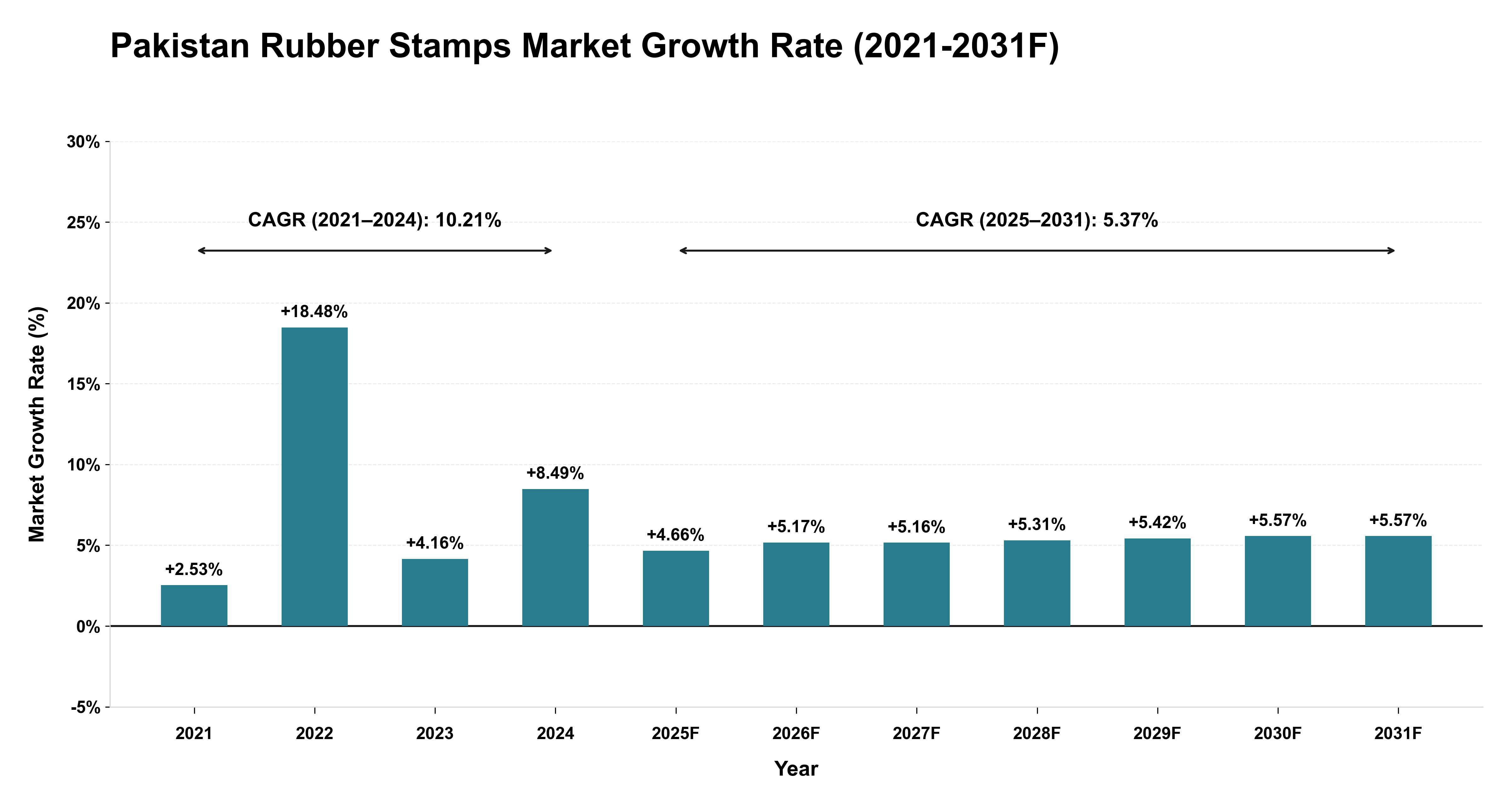 Pakistan Rubber Stamps Market Year-wise Growth Rate (2021-2031F)