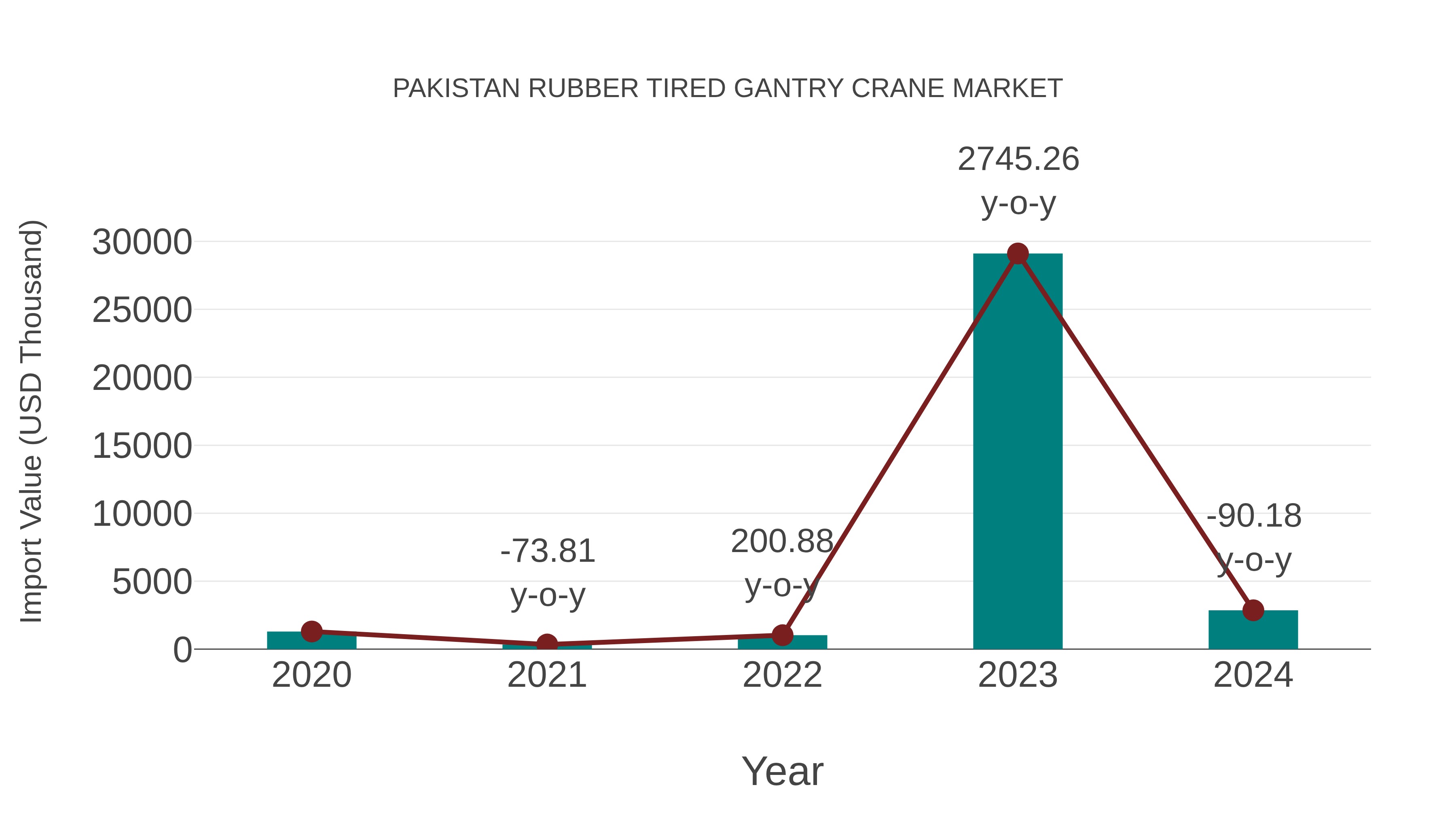  Pakistan Rubber Tired Gantry Crane Market: Import Trend Analysis