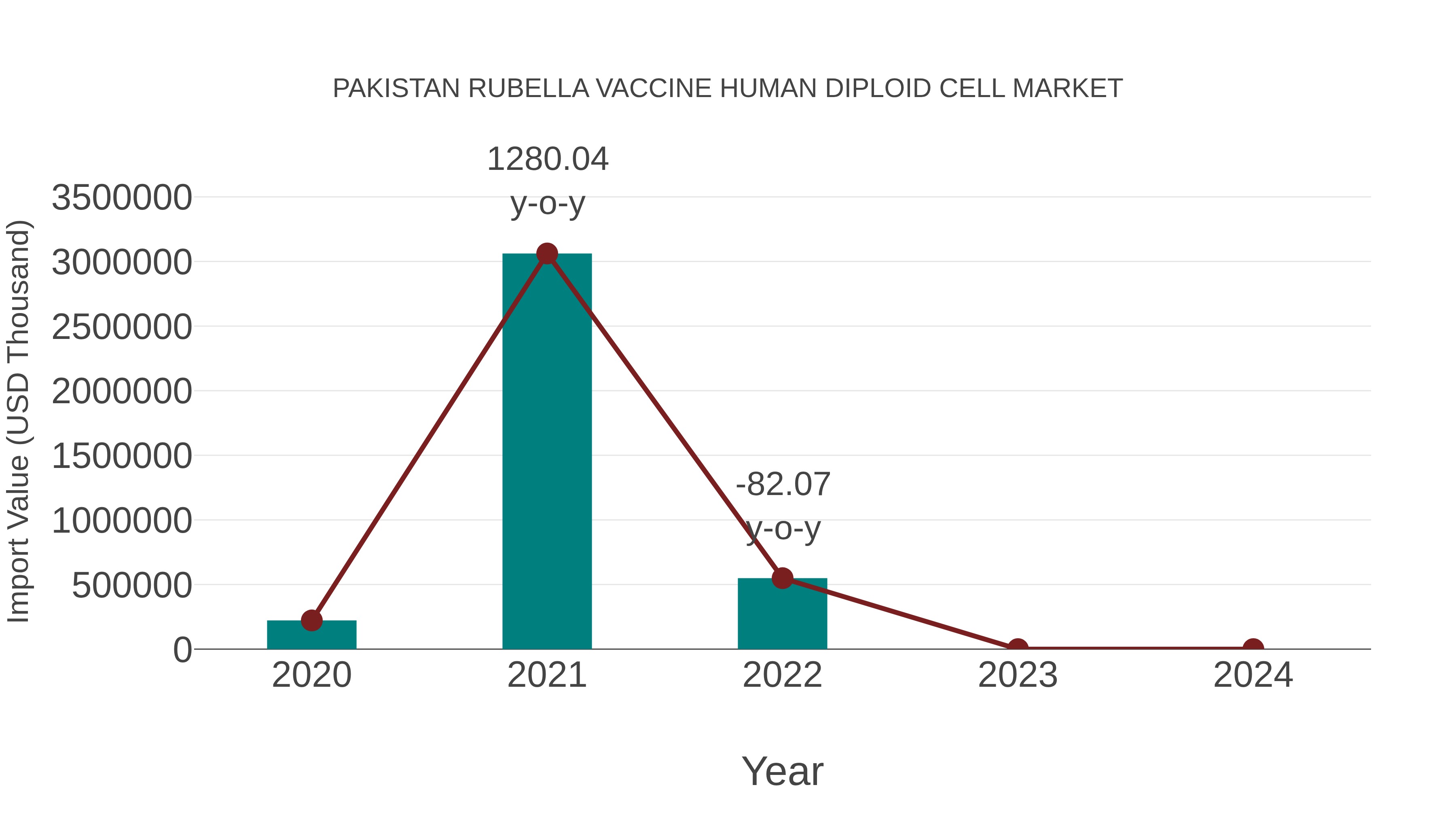 Pakistan Rubella Vaccine Human Diploid Cell Market: Import Trend Analysis