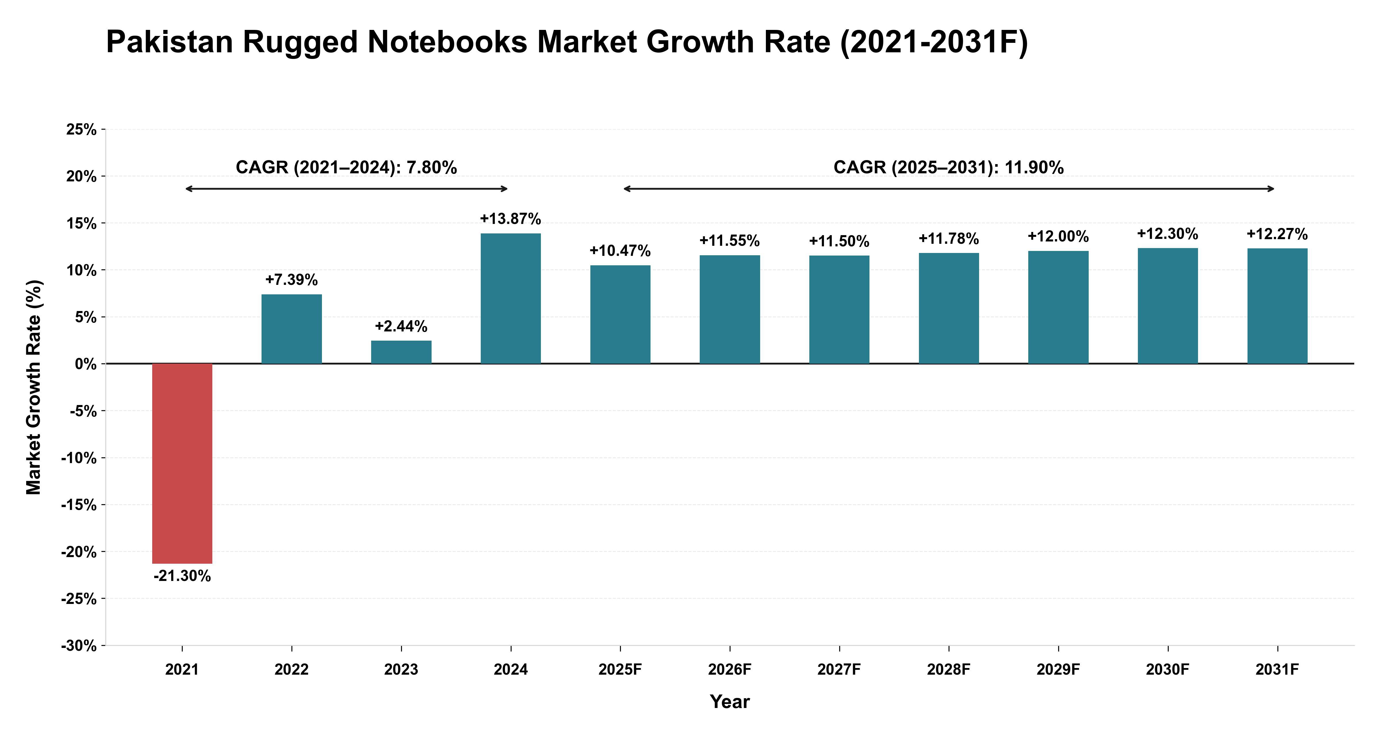 Pakistan Rugged Notebooks Market Year-wise Growth Rate (2021-2031F)