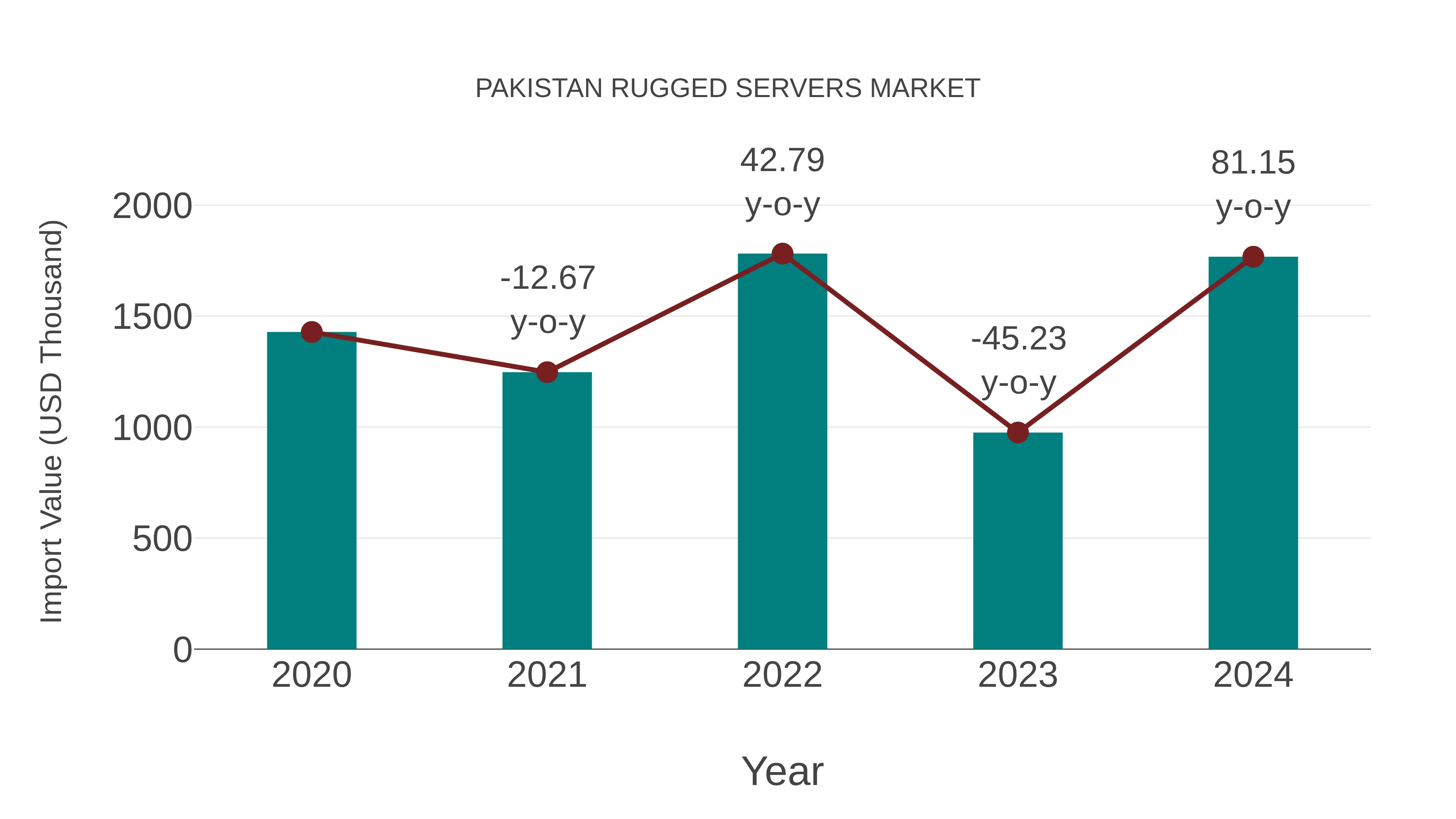  Pakistan Rugged Servers Market: Import Trend Analysis