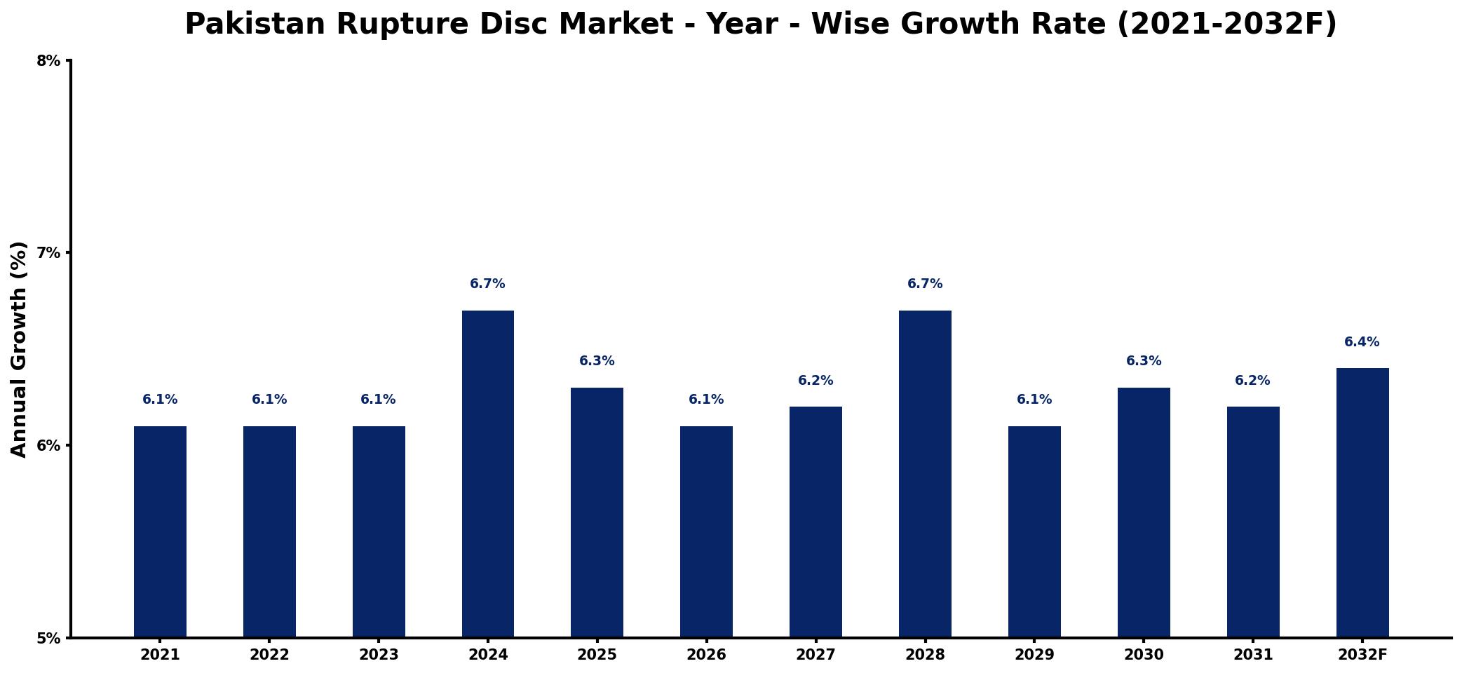 Pakistan Rupture Disc Market Year-wise Growth Rate and Key Drivers