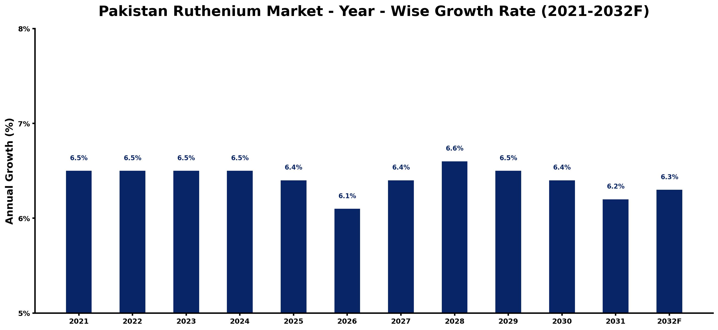 Pakistan Ruthenium Market Year-wise Growth Rate and Key Drivers