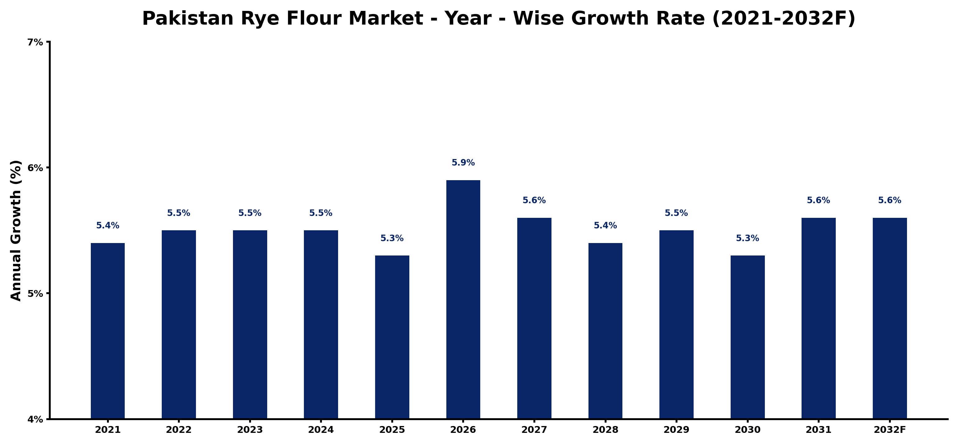 Pakistan Rye Flour Market Year-wise Growth Rate and Key Drivers