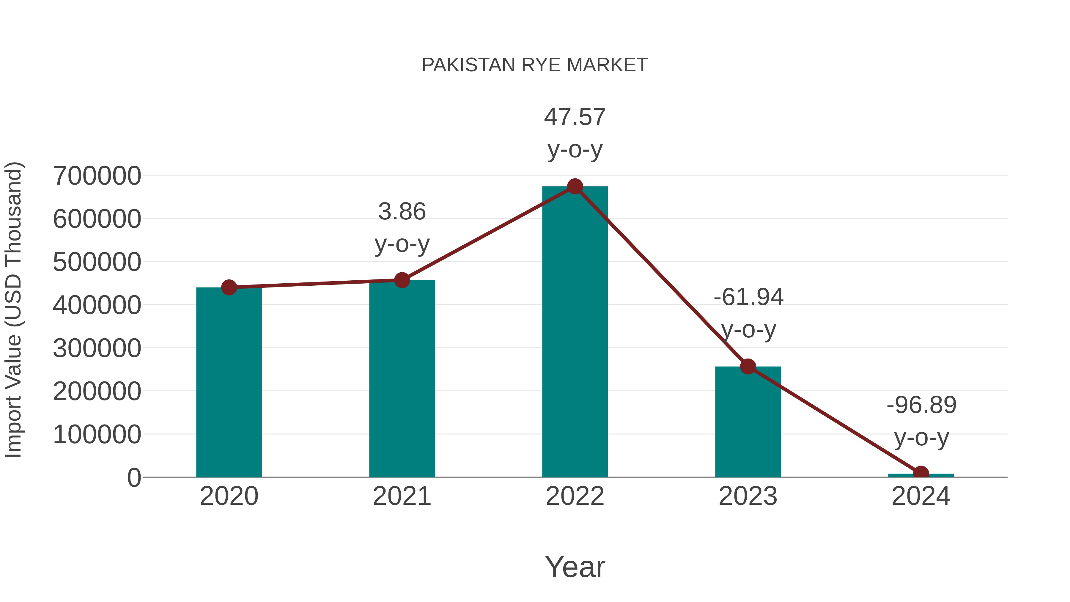  Pakistan Rye Market: Import Trend Analysis