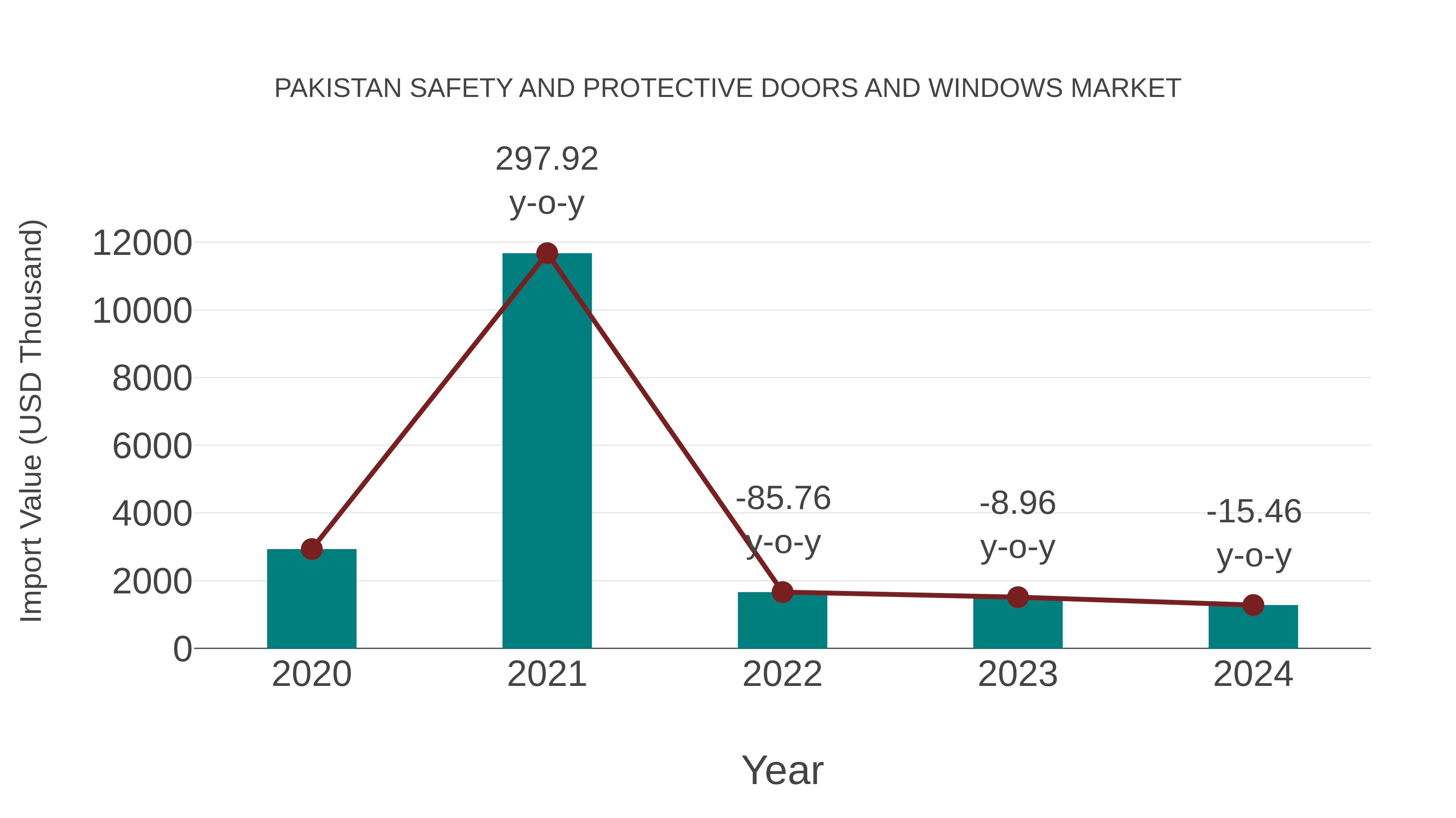 Pakistan Safety and Protective Doors and Windows Market: Import Trend Analysis