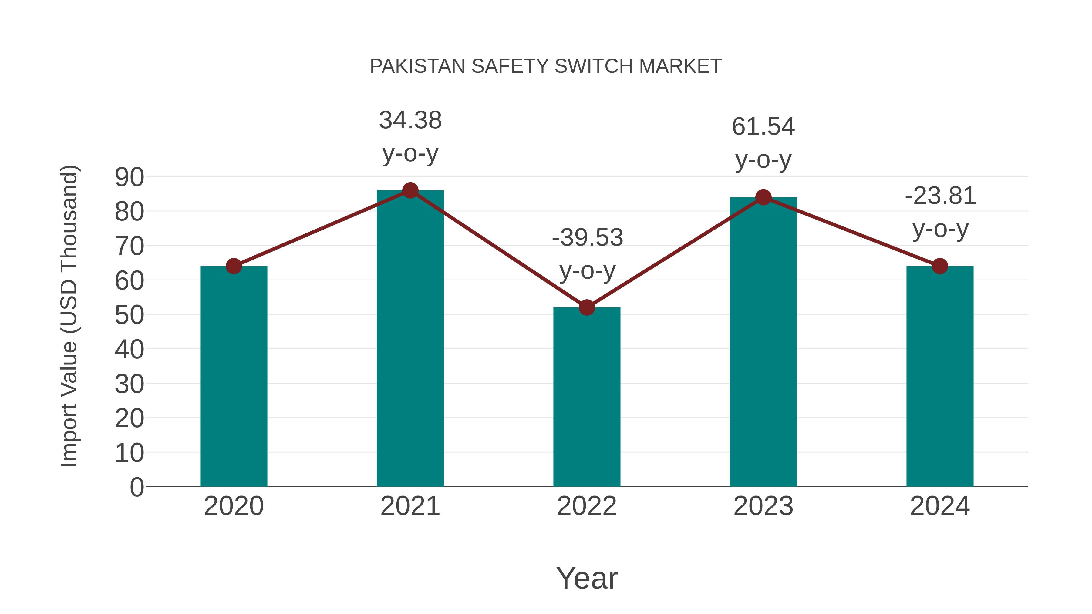 Pakistan Safety Switch Market: Import Trend Analysis