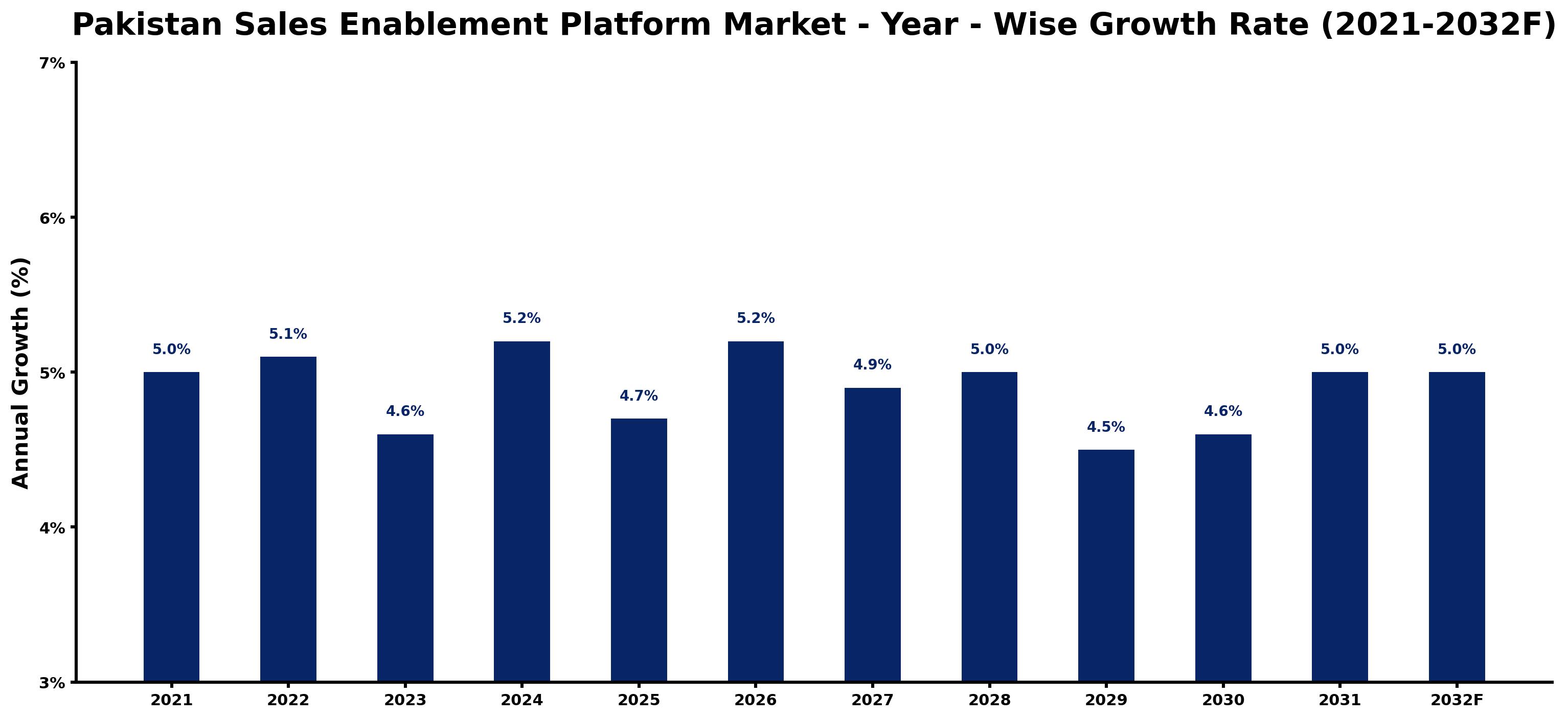 Pakistan Sales Enablement Platform Market Year-wise Growth Rate and Key Drivers