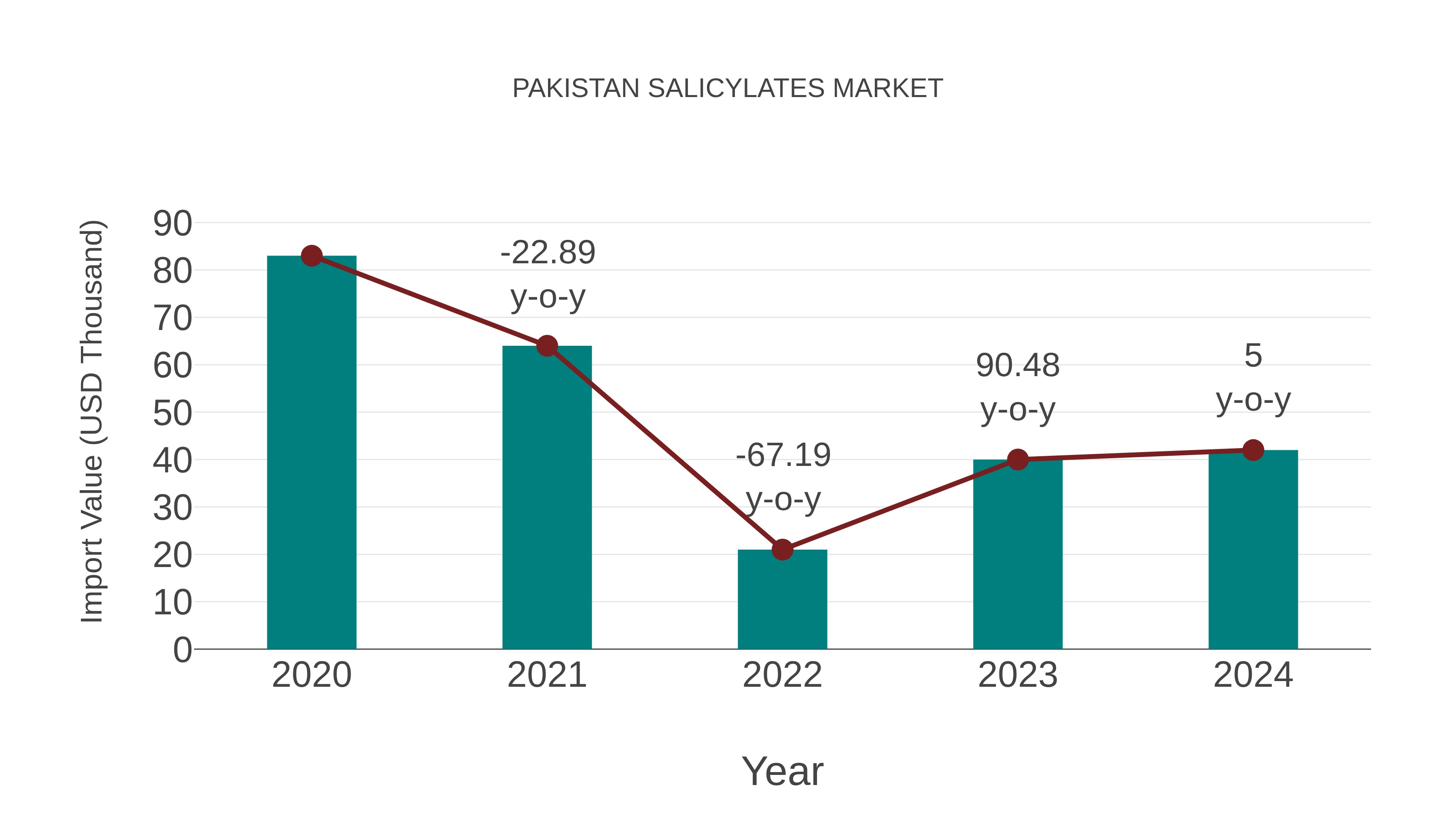  Pakistan Salicylates Market: Import Trend Analysis