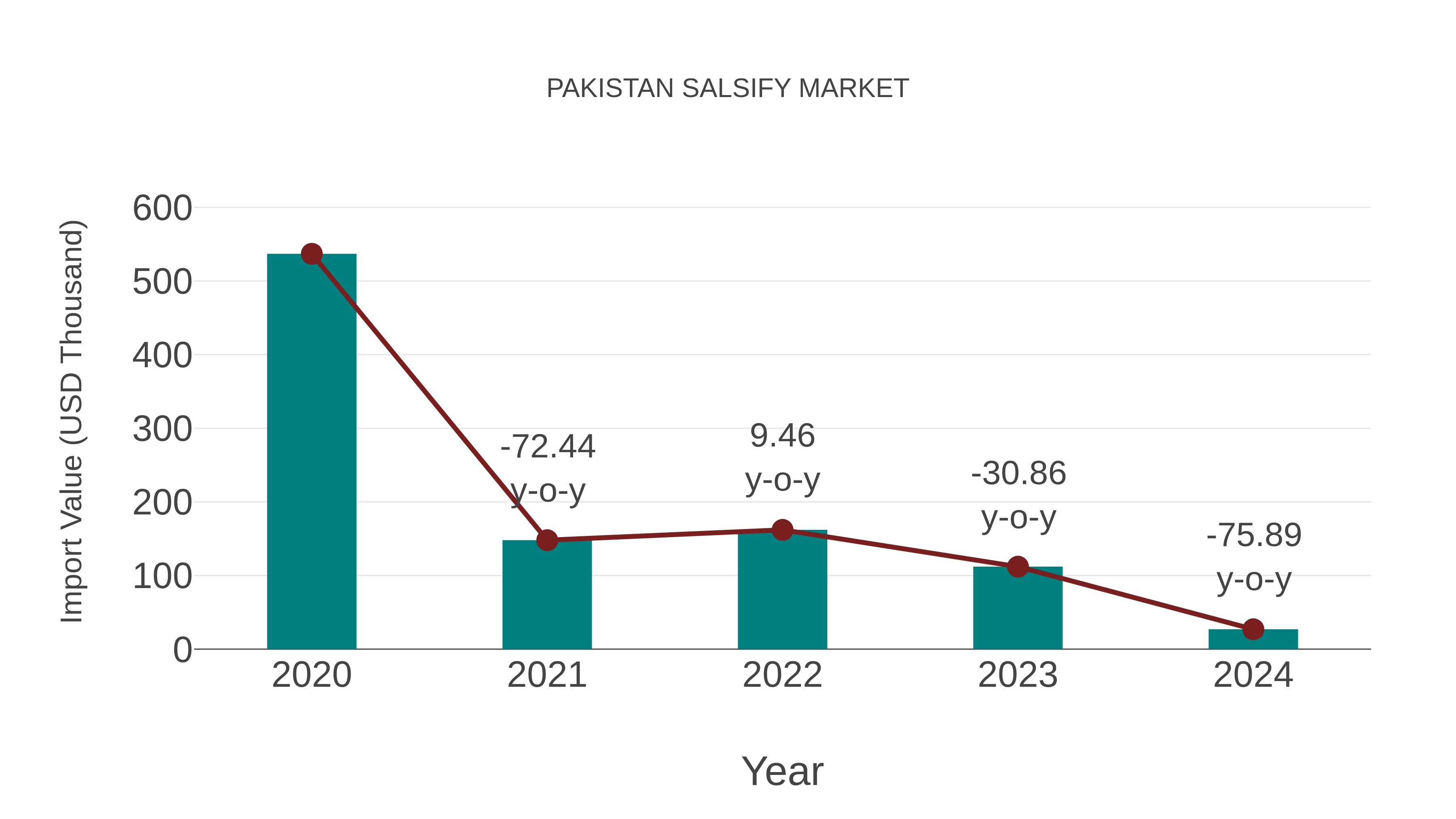  Pakistan Salsify Market: Import Trend Analysis