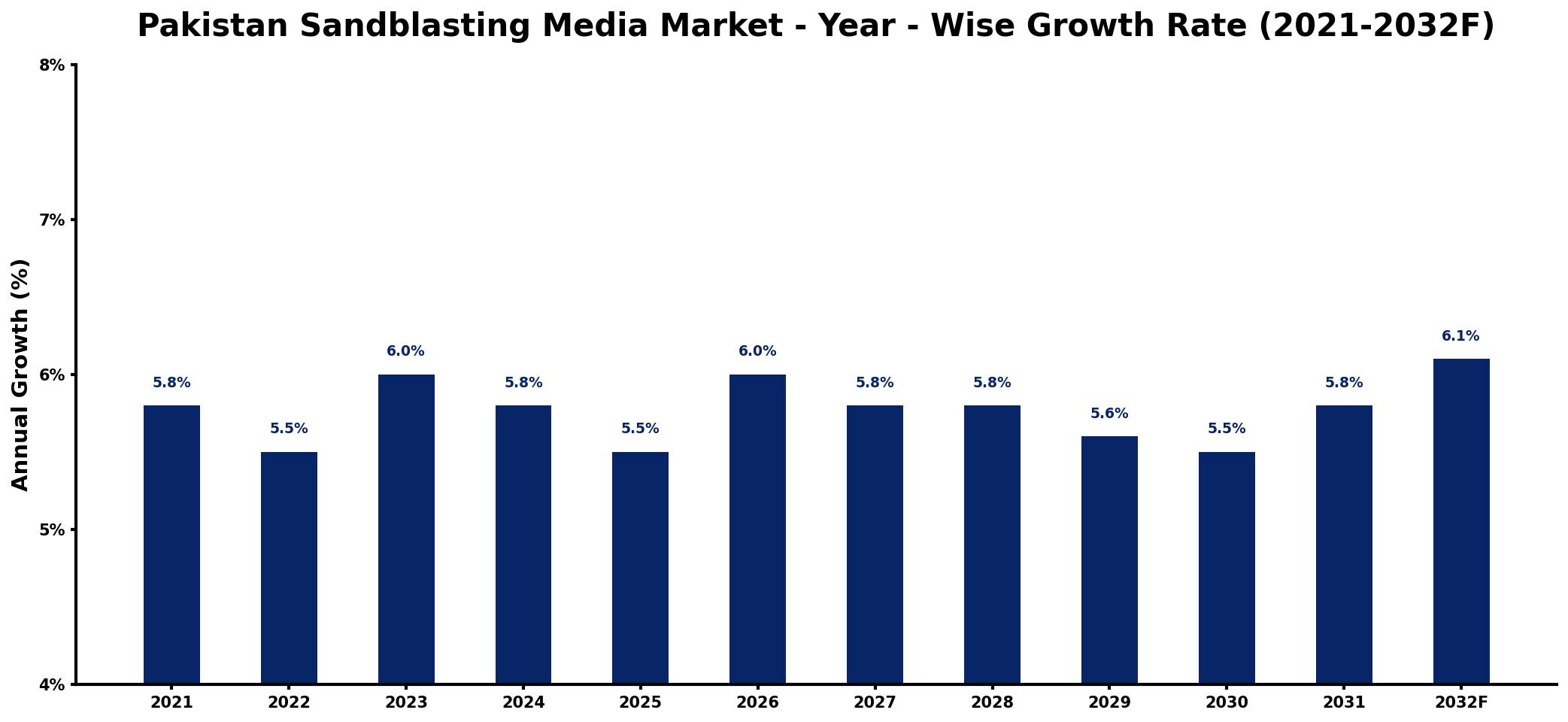 Pakistan Sandblasting Media Market Year-wise Growth Rate and Key Drivers