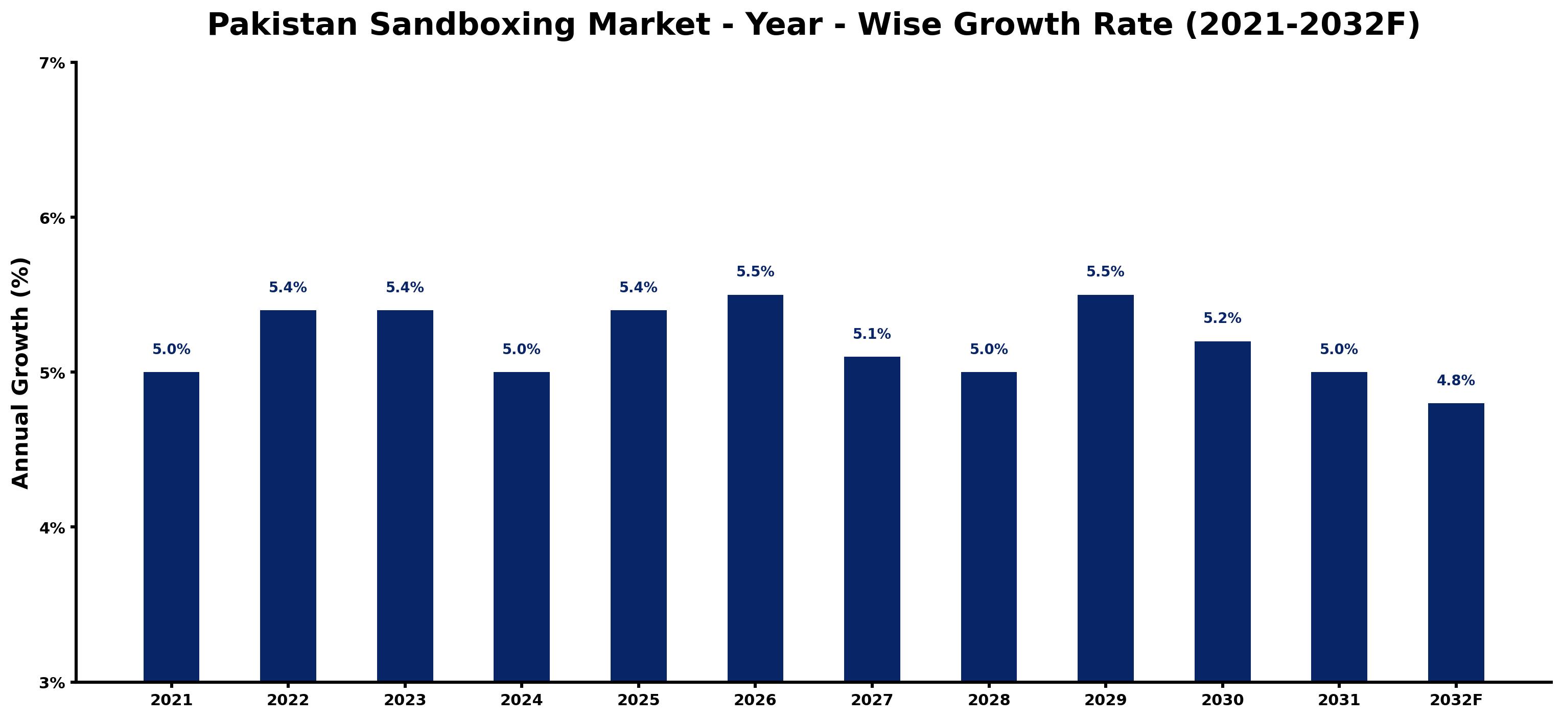 Pakistan Sandboxing Market Year-wise Growth Rate and Key Drivers