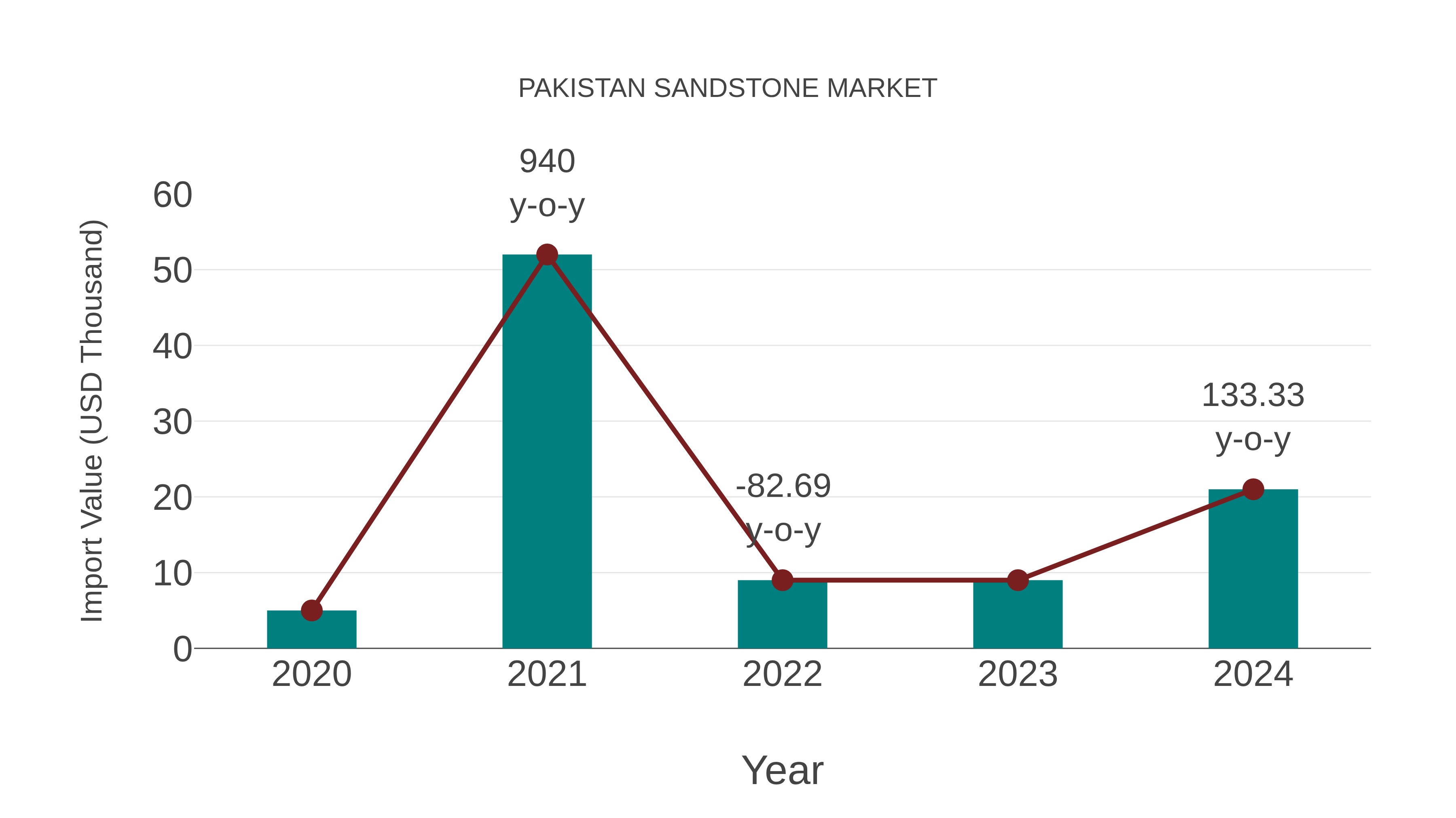 Pakistan Sandstone Market: Import Trend Analysis