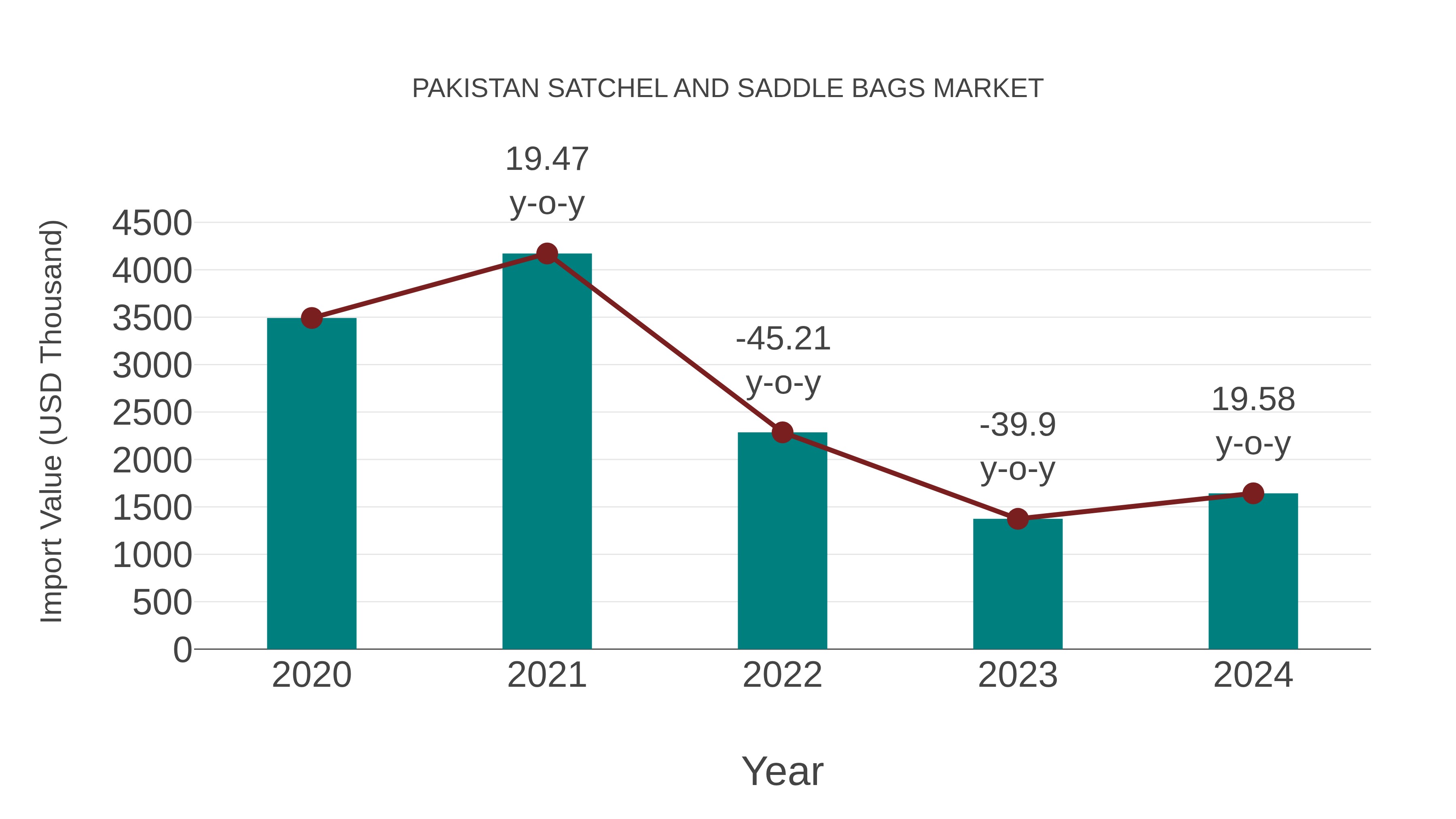 Pakistan Satchel and Saddle Bags Market: Import Trend Analysis
