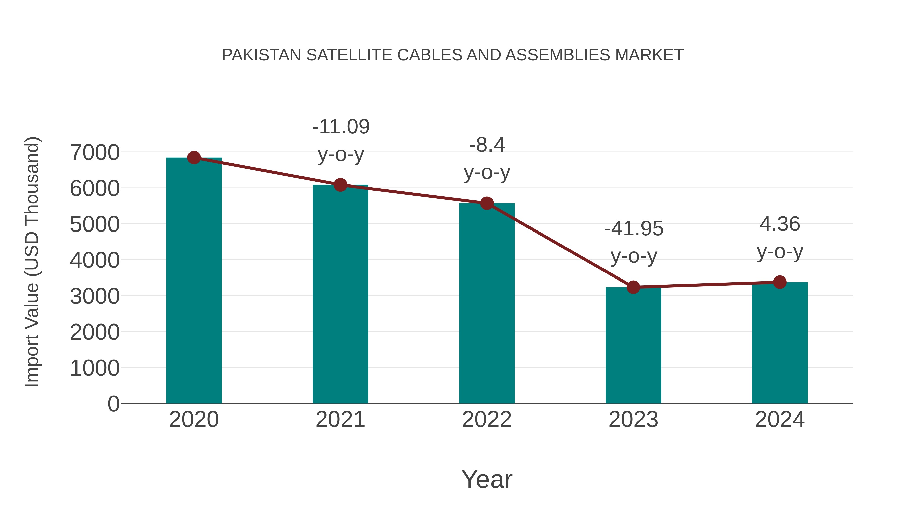 Pakistan Satellite Cables and Assemblies Market: Import Trend Analysis