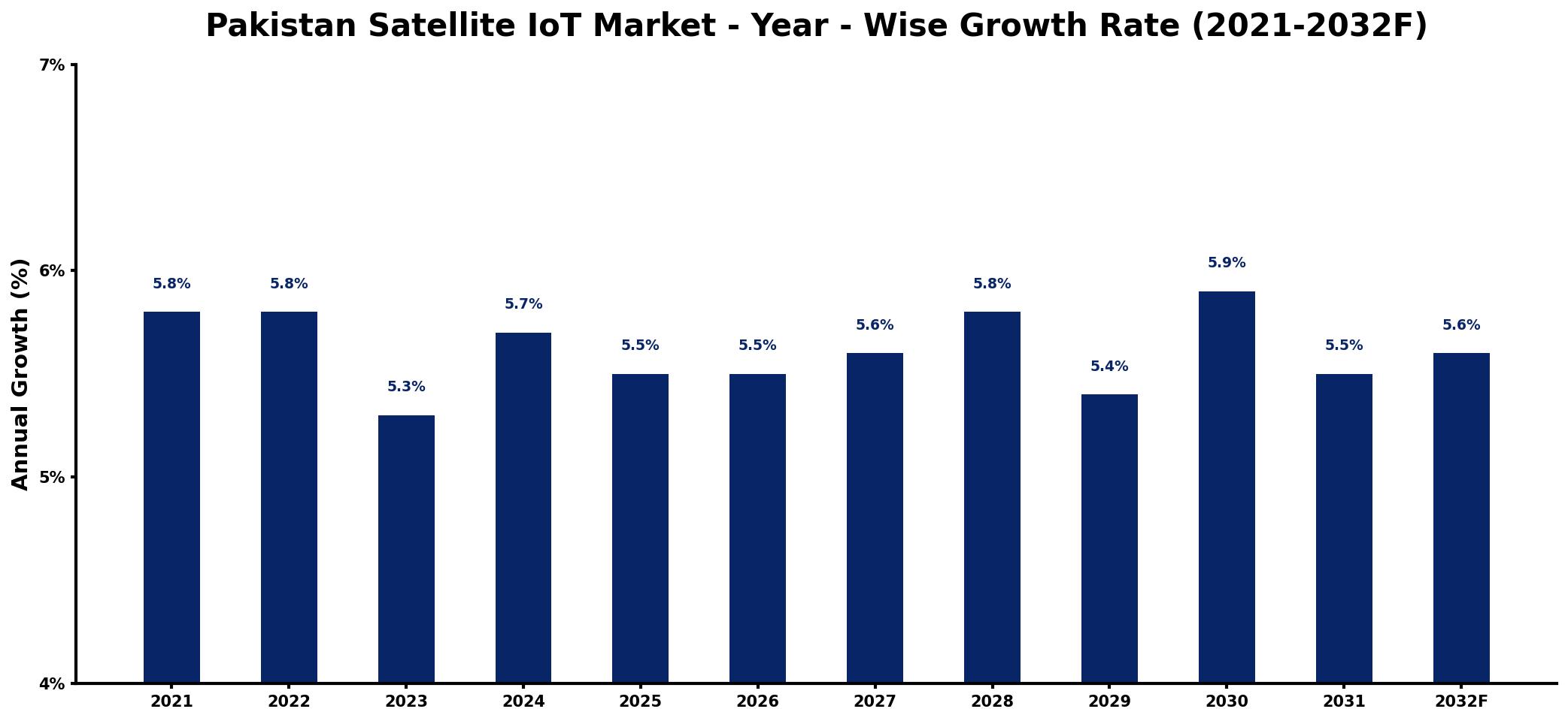 Pakistan Satellite IoT Market Year-wise Growth Rate and Key Drivers