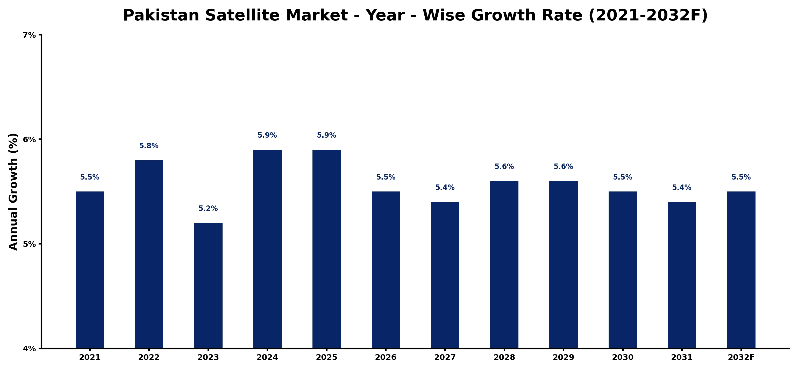 Pakistan Satellite Market Year-wise Growth Rate and Key Drivers