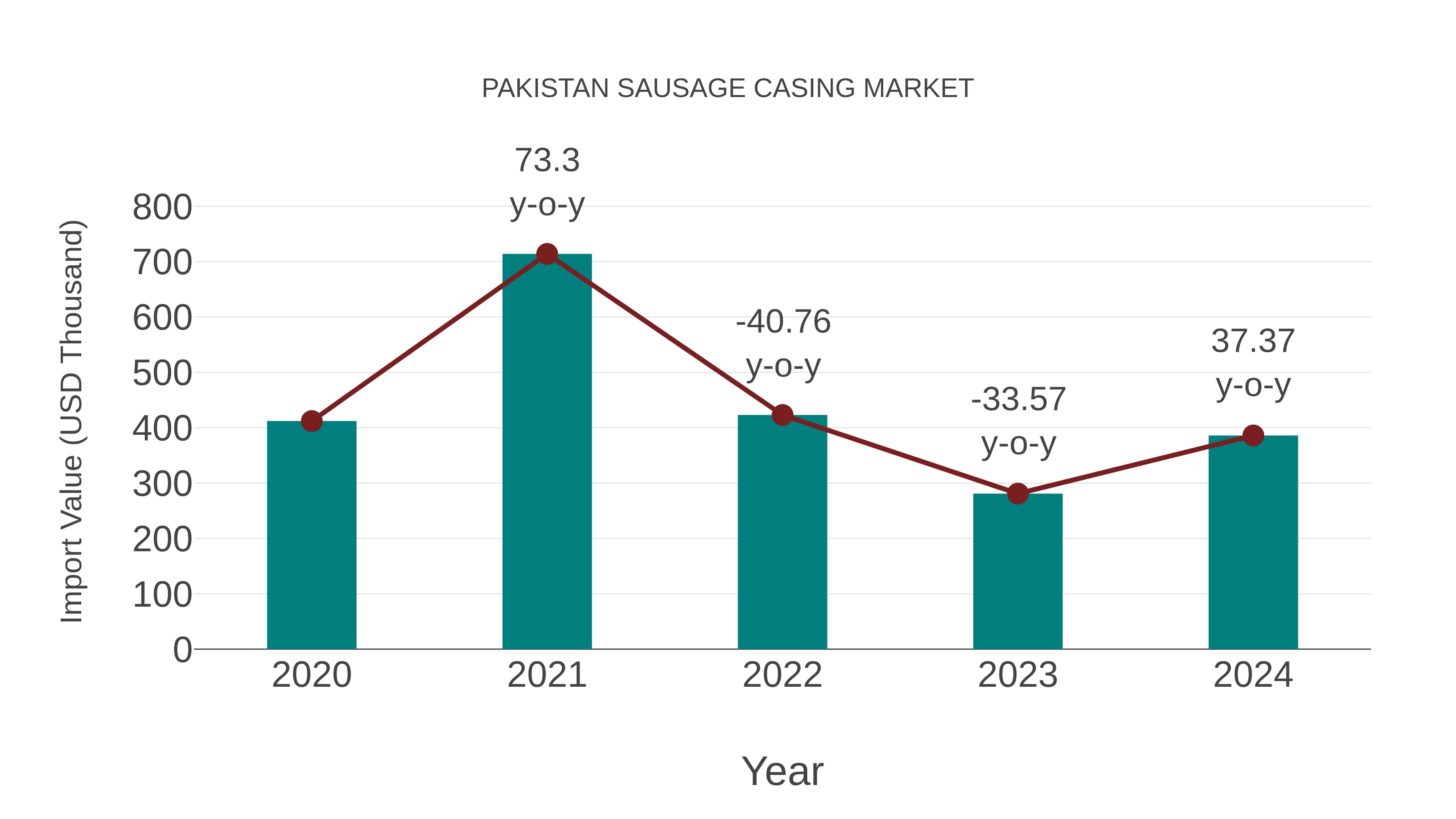  Pakistan Sausage Casing Market: Import Trend Analysis