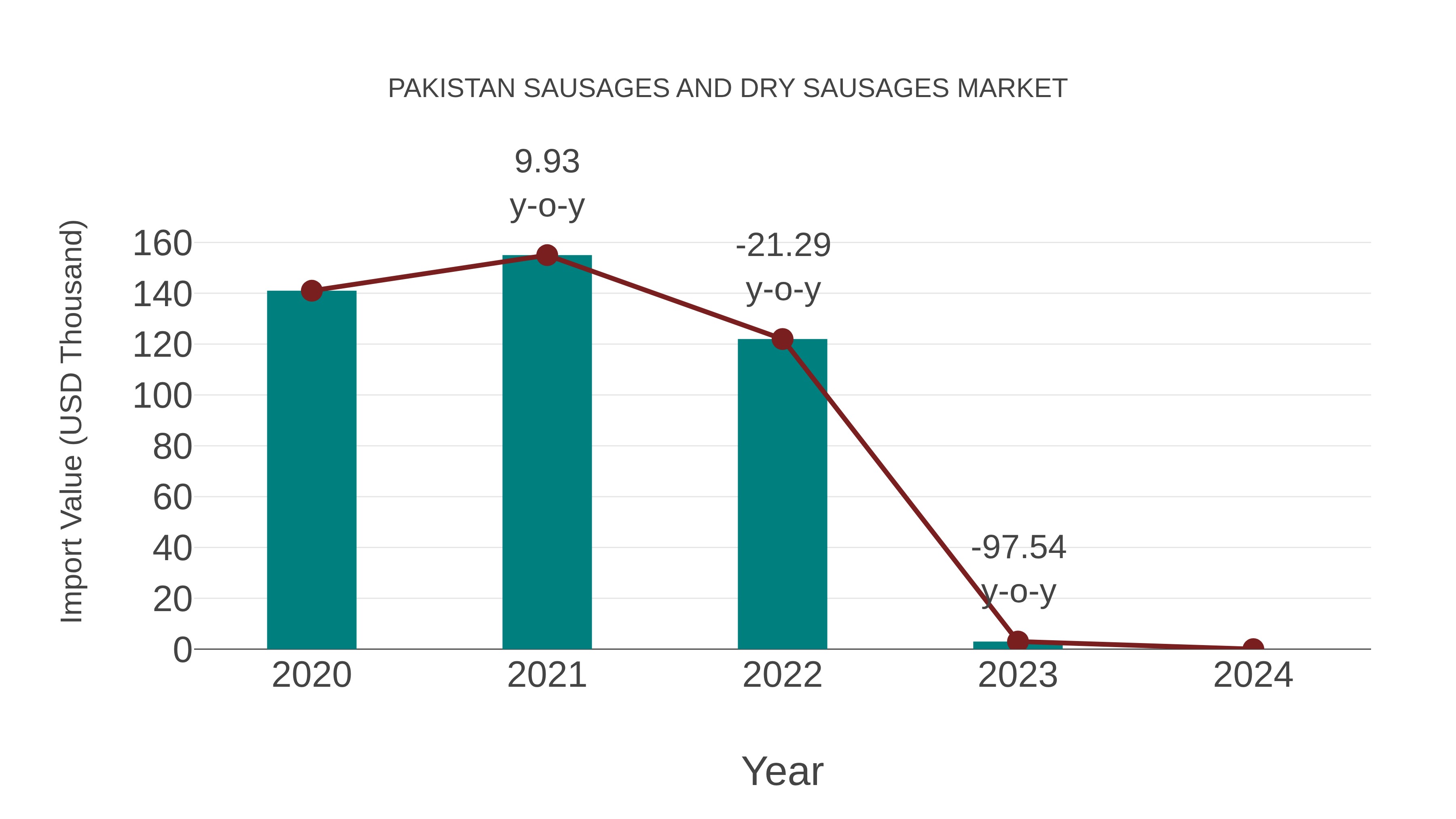  Pakistan Sausages and Dry Sausages Market: Import Trend Analysis