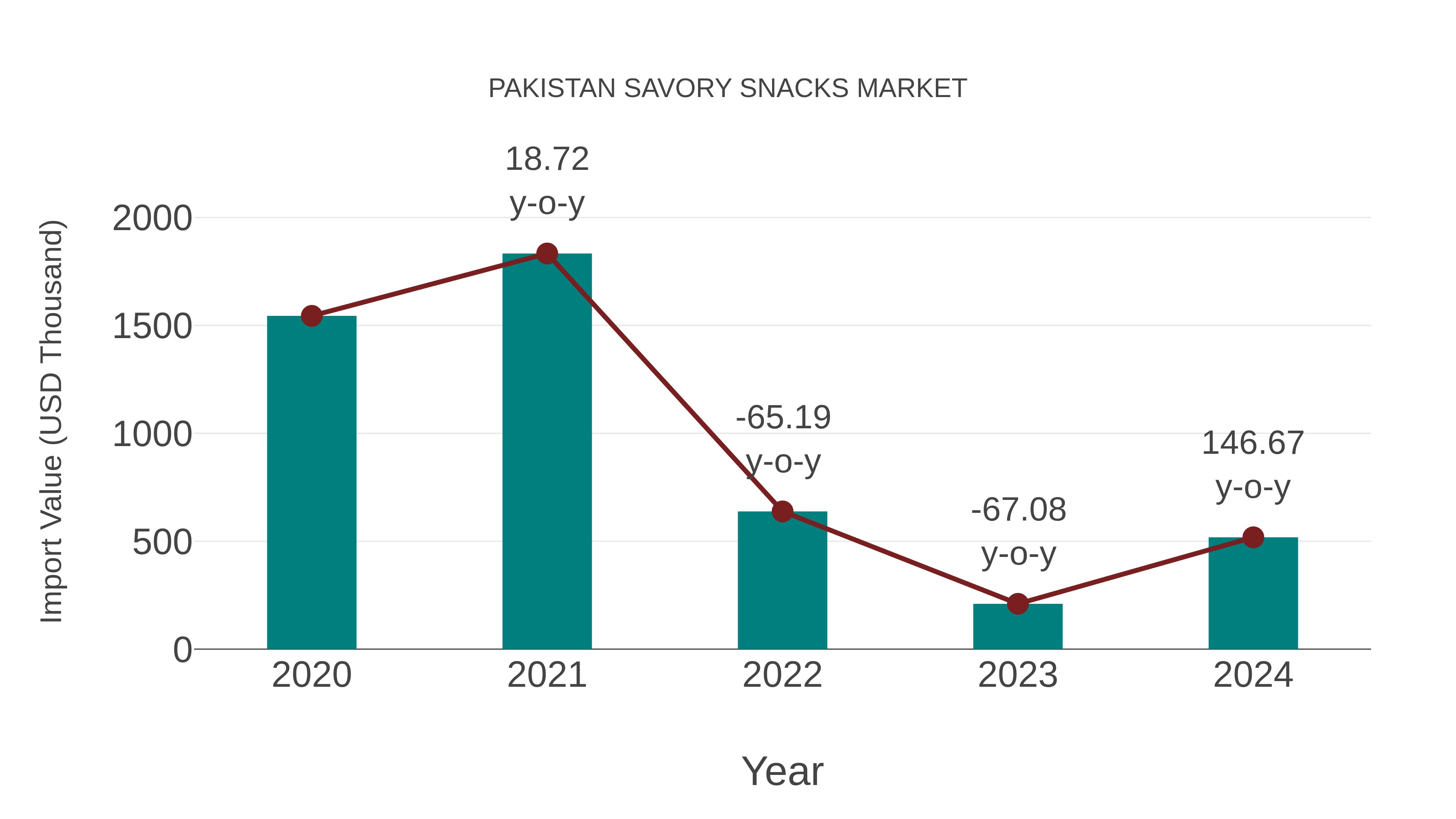  Pakistan Savory Snacks Market: Import Trend Analysis