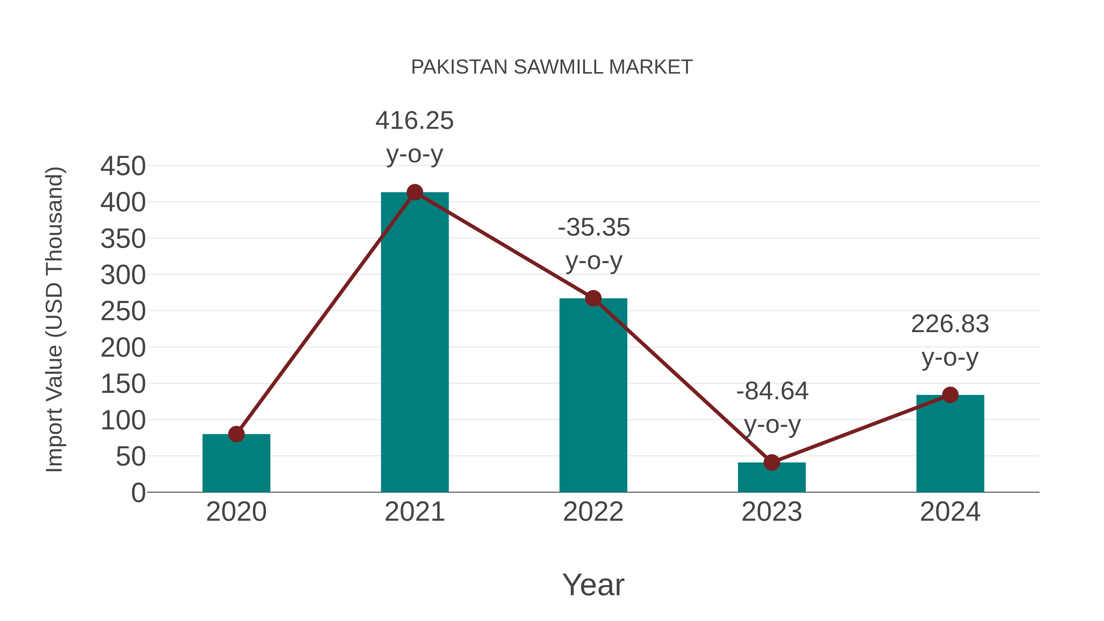  Pakistan Sawmill Market: Import Trend Analysis