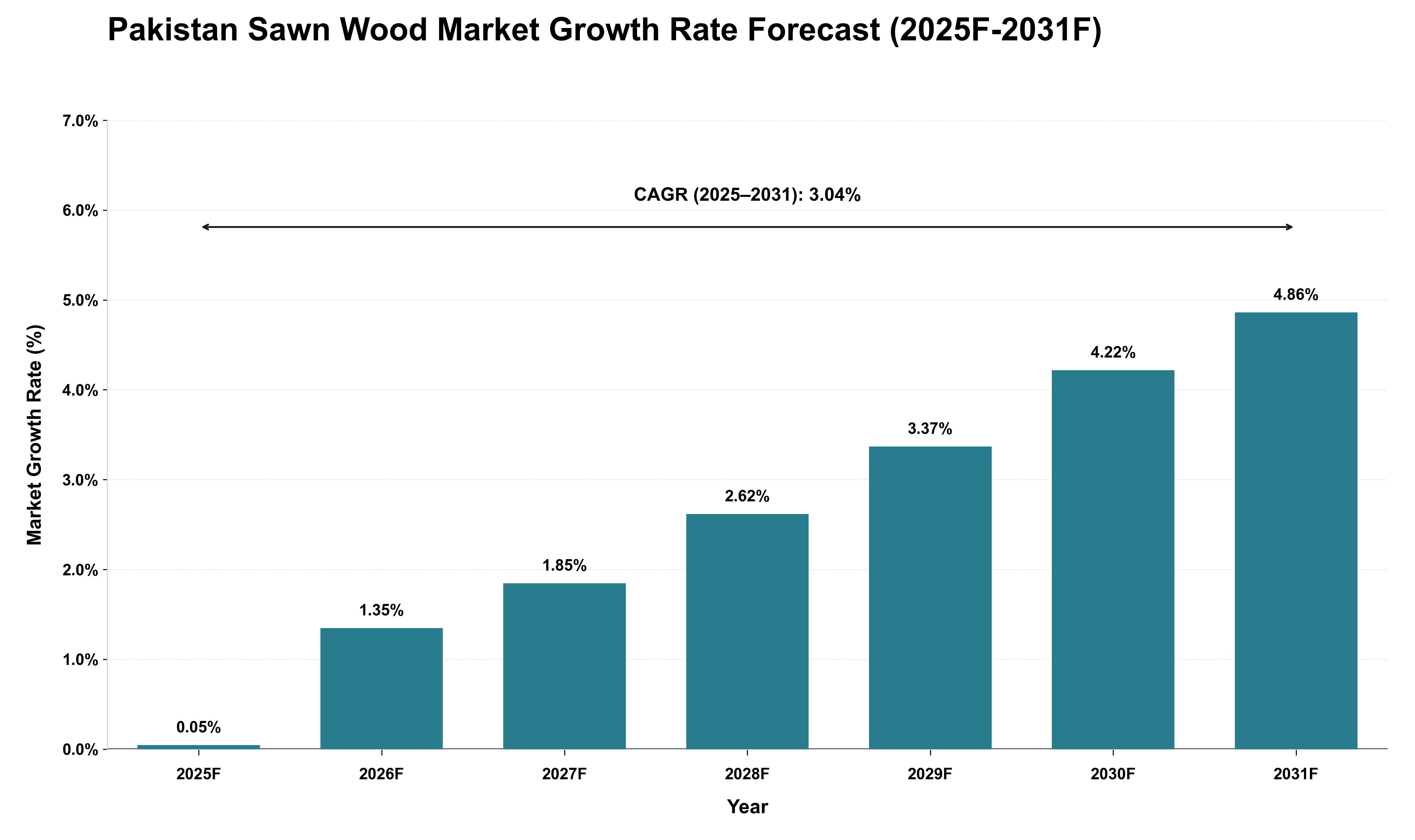 Pakistan Sawn Wood Market Growth Rate Analysis (2025 - 2031)