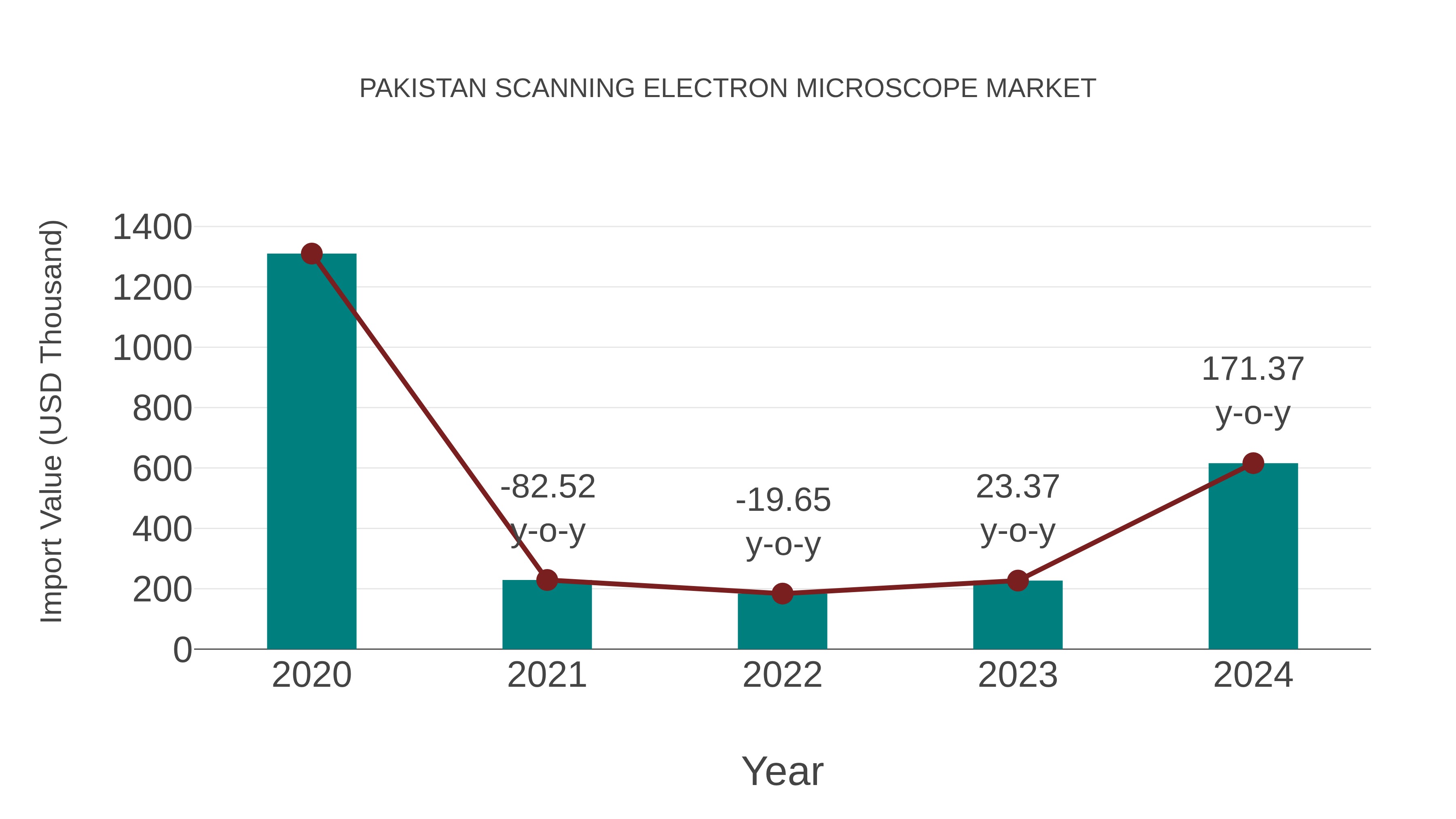  Pakistan Scanning Electron Microscope Market: Import Trend Analysis