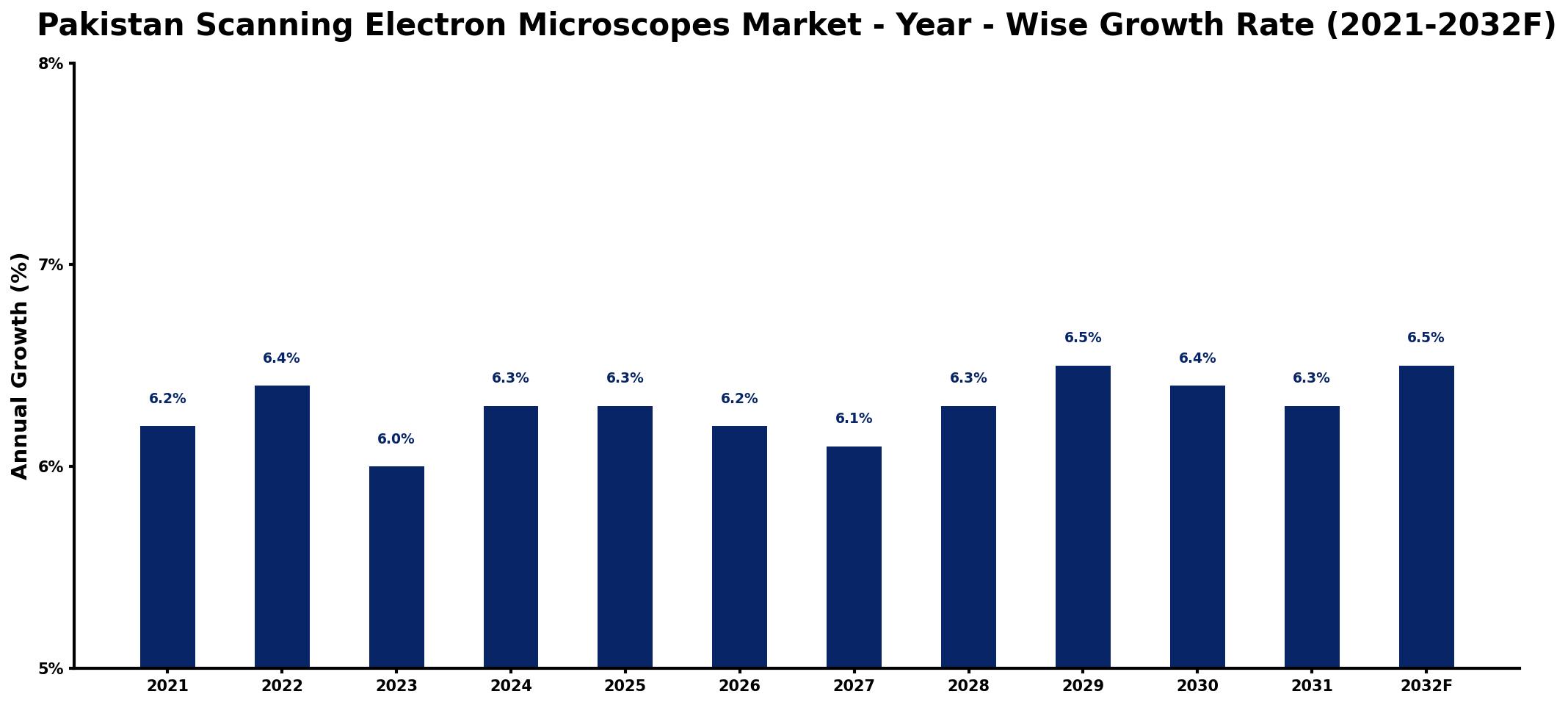 Pakistan Scanning Electron Microscopes Market Year-wise Growth Rate and Key Drivers
