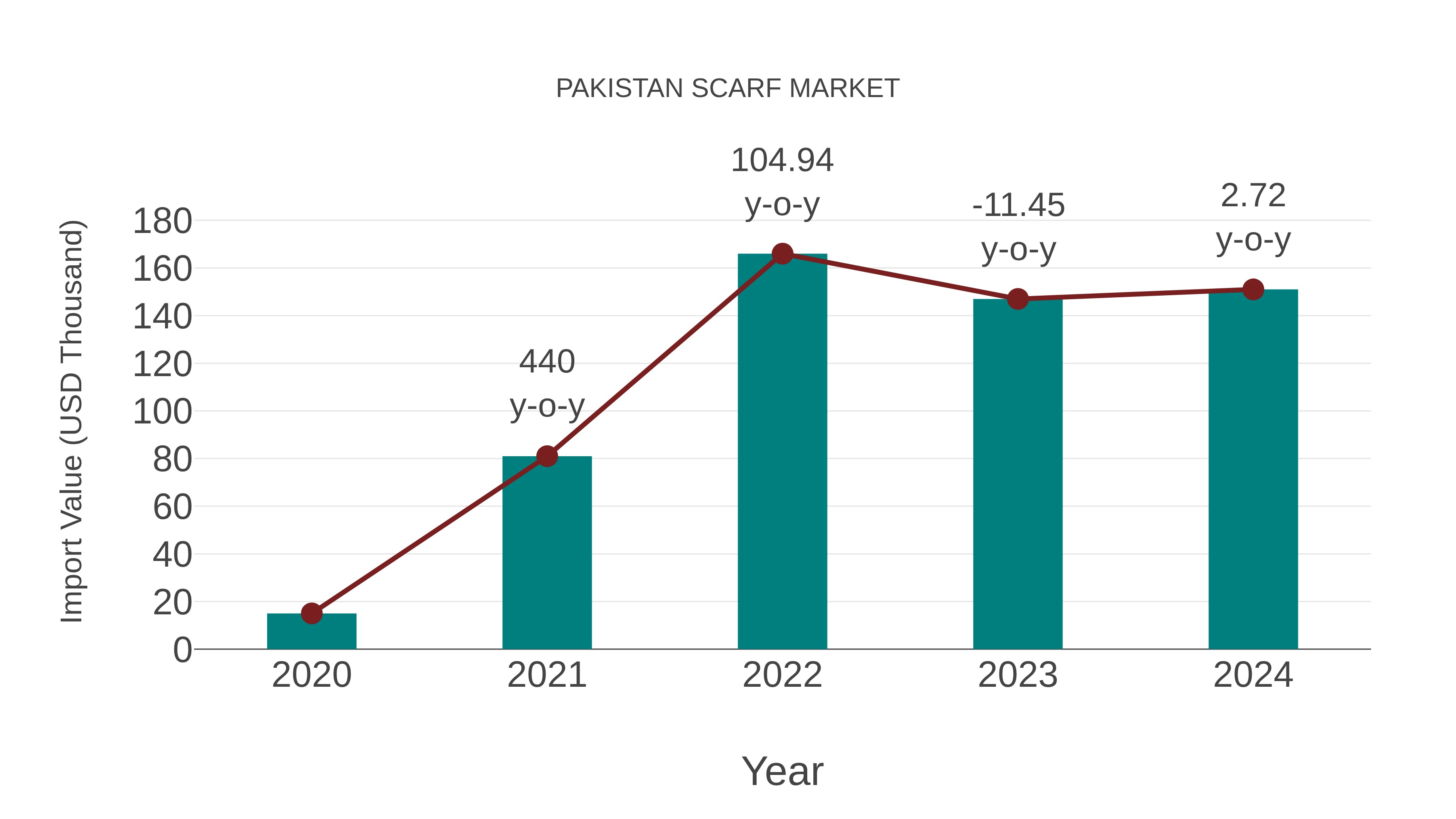 Pakistan Scarf Market: Import Trend Analysis