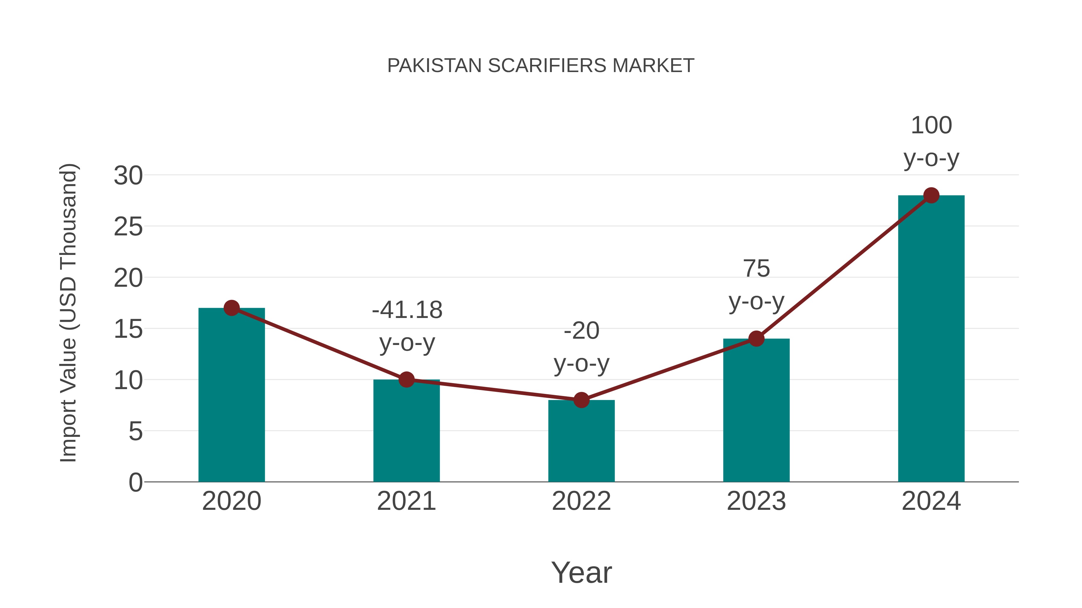  Pakistan Scarifiers Market: Import Trend Analysis