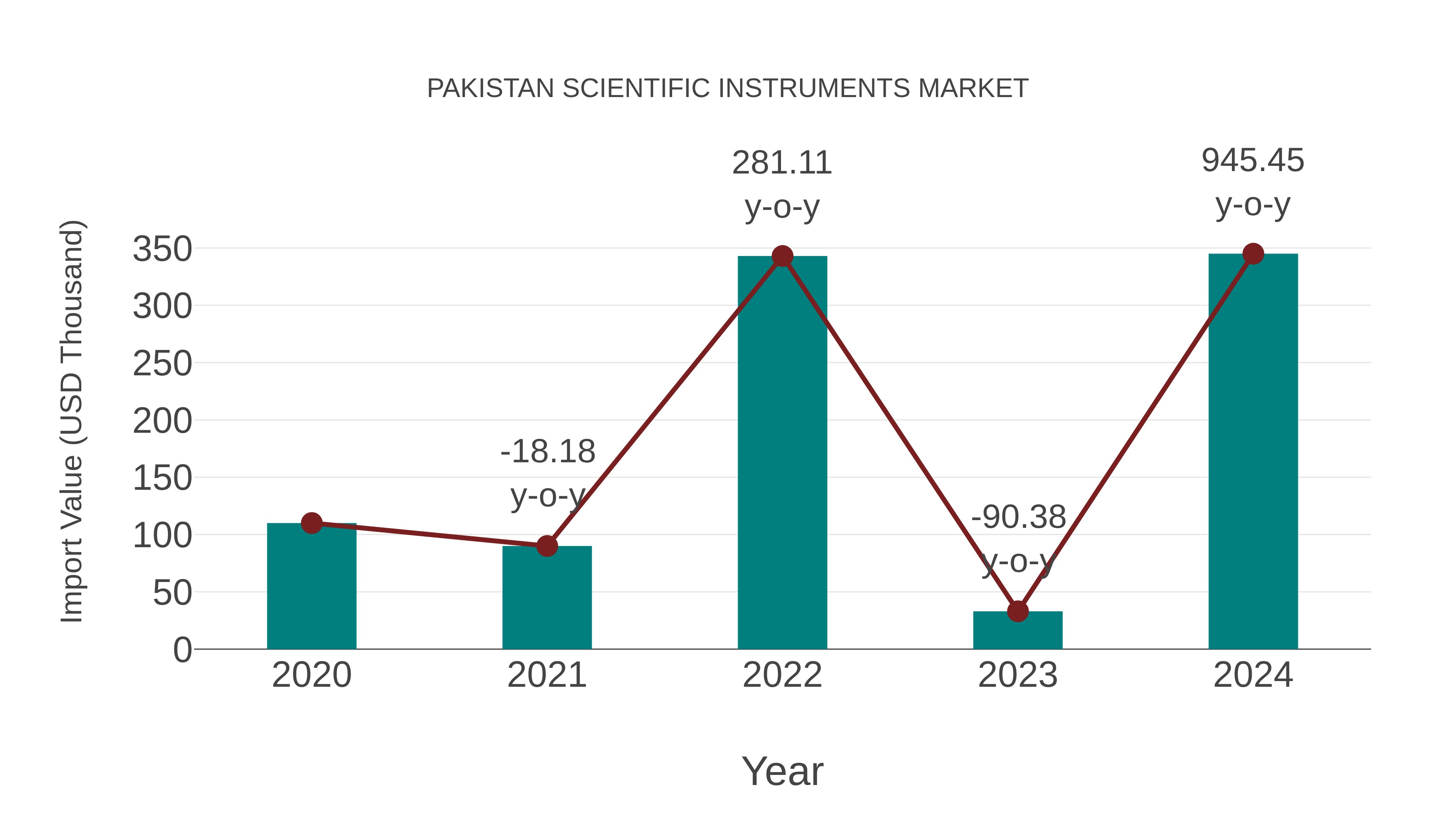  Pakistan Scientific Instruments Market: Import Trend Analysis