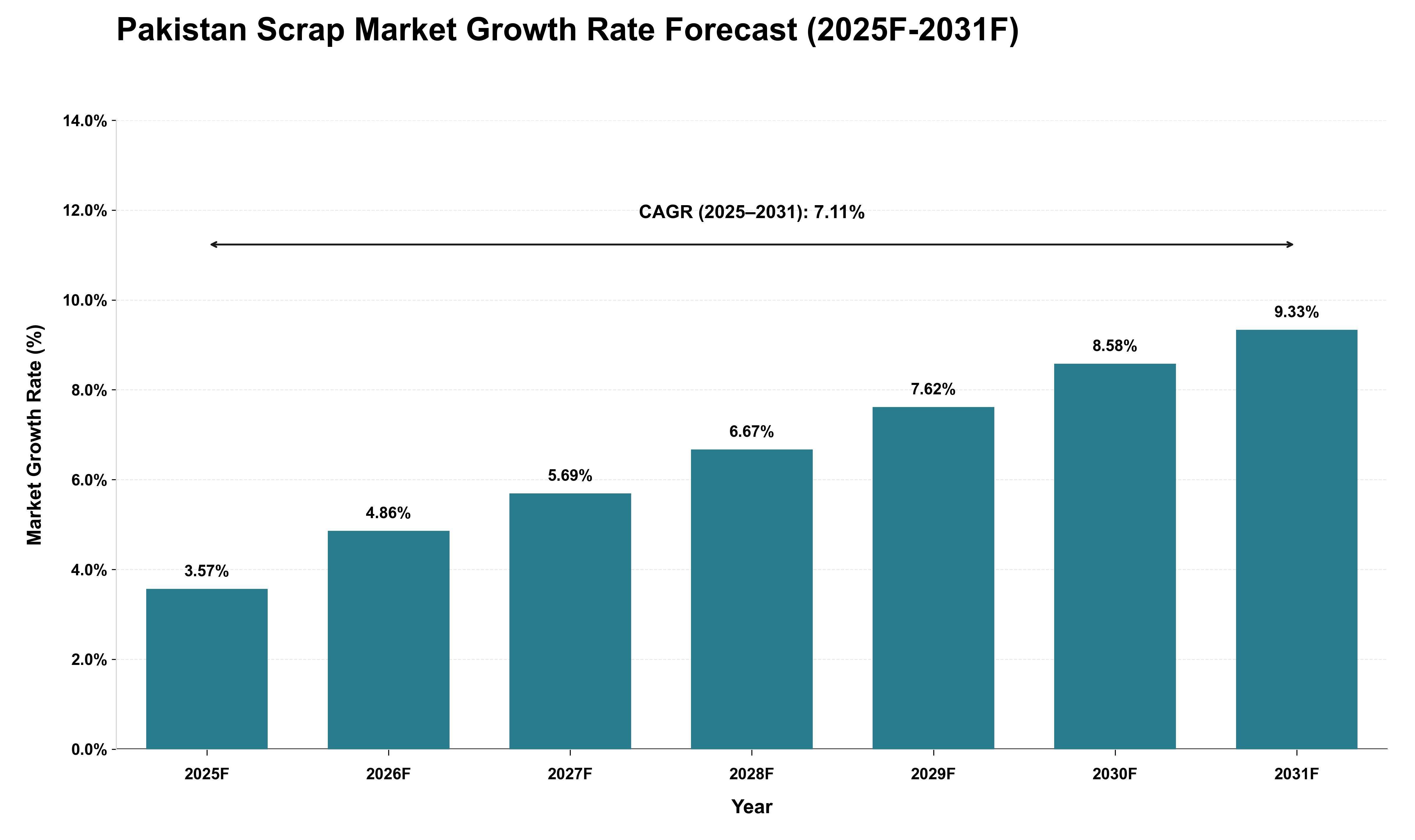 Pakistan Scrap Market Growth Rate Analysis (2025 - 2031)