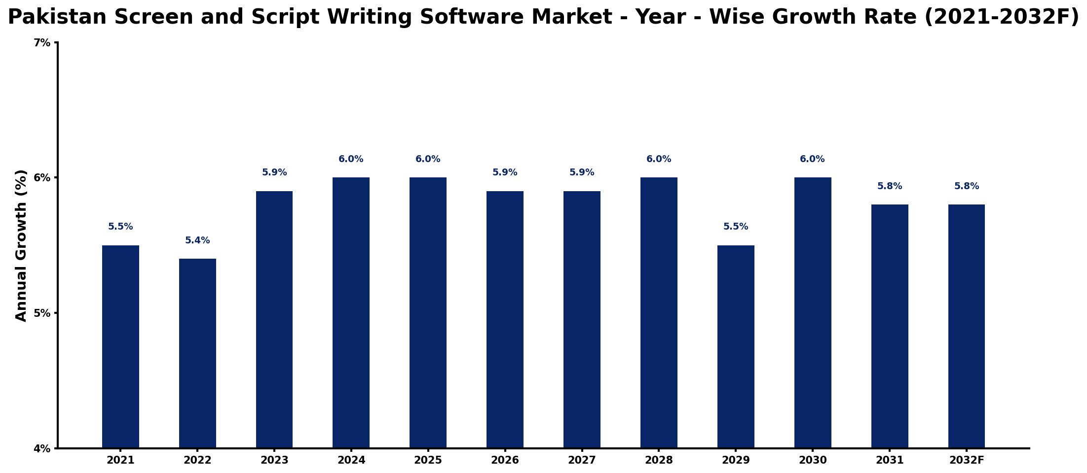 Pakistan Screen and Script Writing Software Market Year-wise Growth Rate and Key Drivers