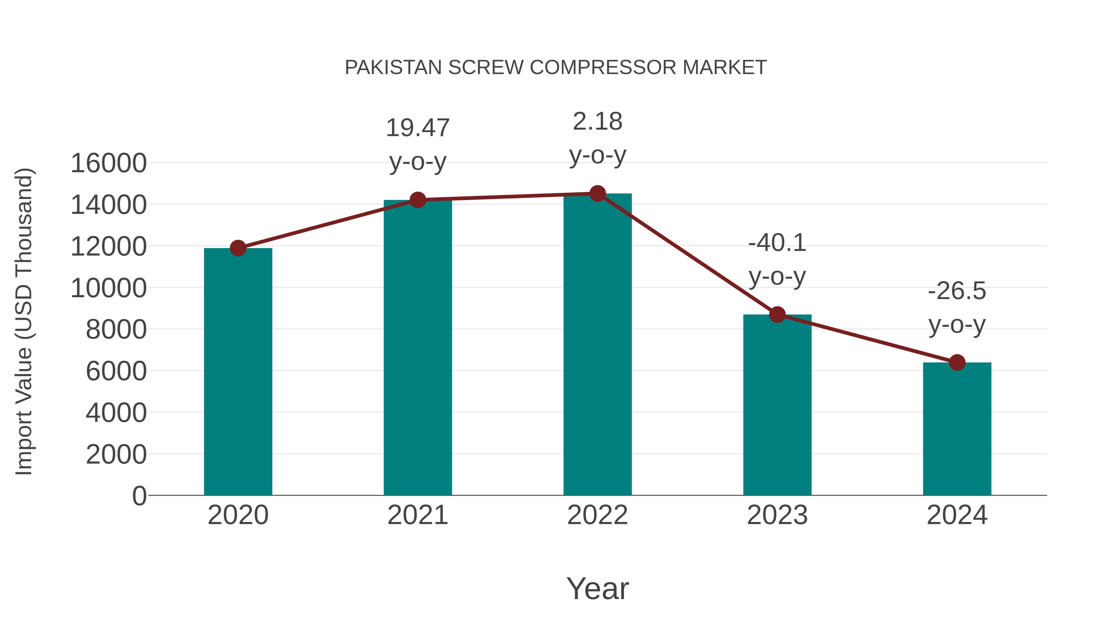  Pakistan Screw Compressor Market: Import Trend Analysis