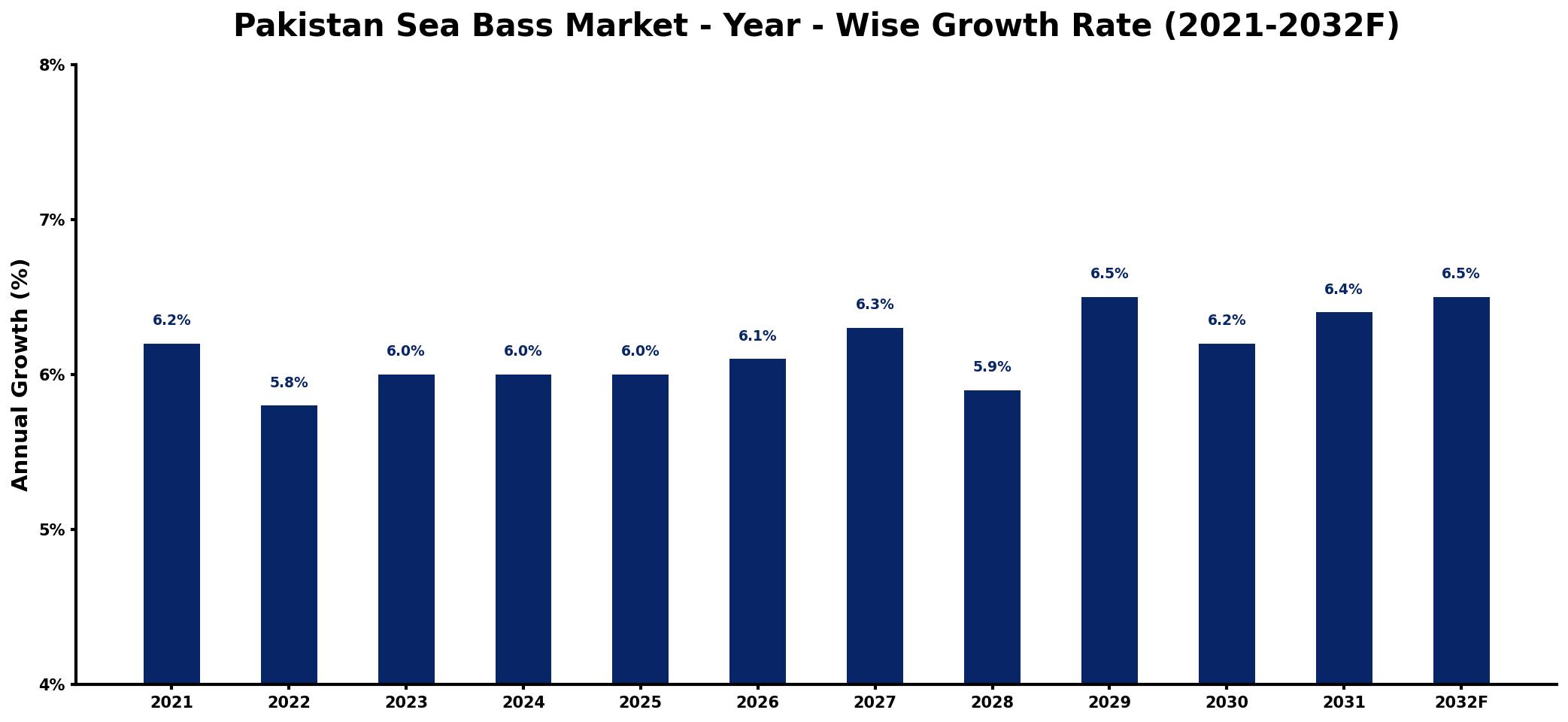 Pakistan Sea Bass Market Year-wise Growth Rate and Key Drivers