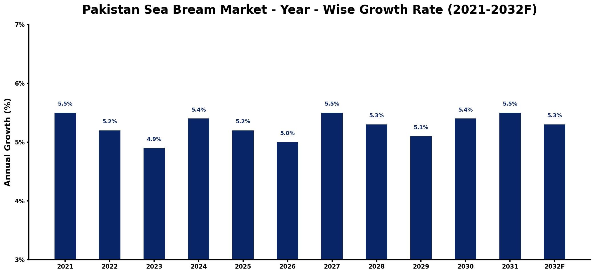 Pakistan Sea Bream Market Year-wise Growth Rate and Key Drivers