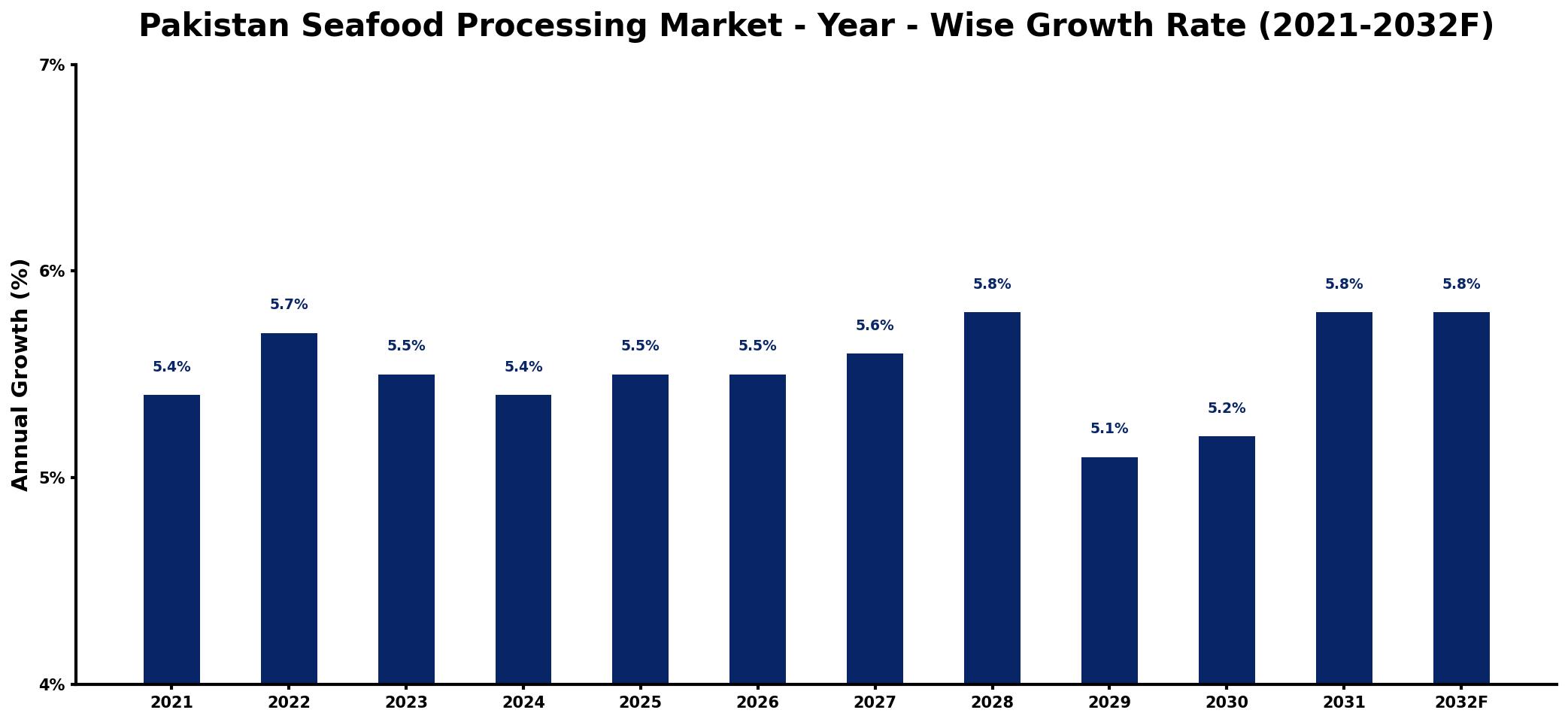 Pakistan Seafood Processing Market Year-wise Growth Rate and Key Drivers