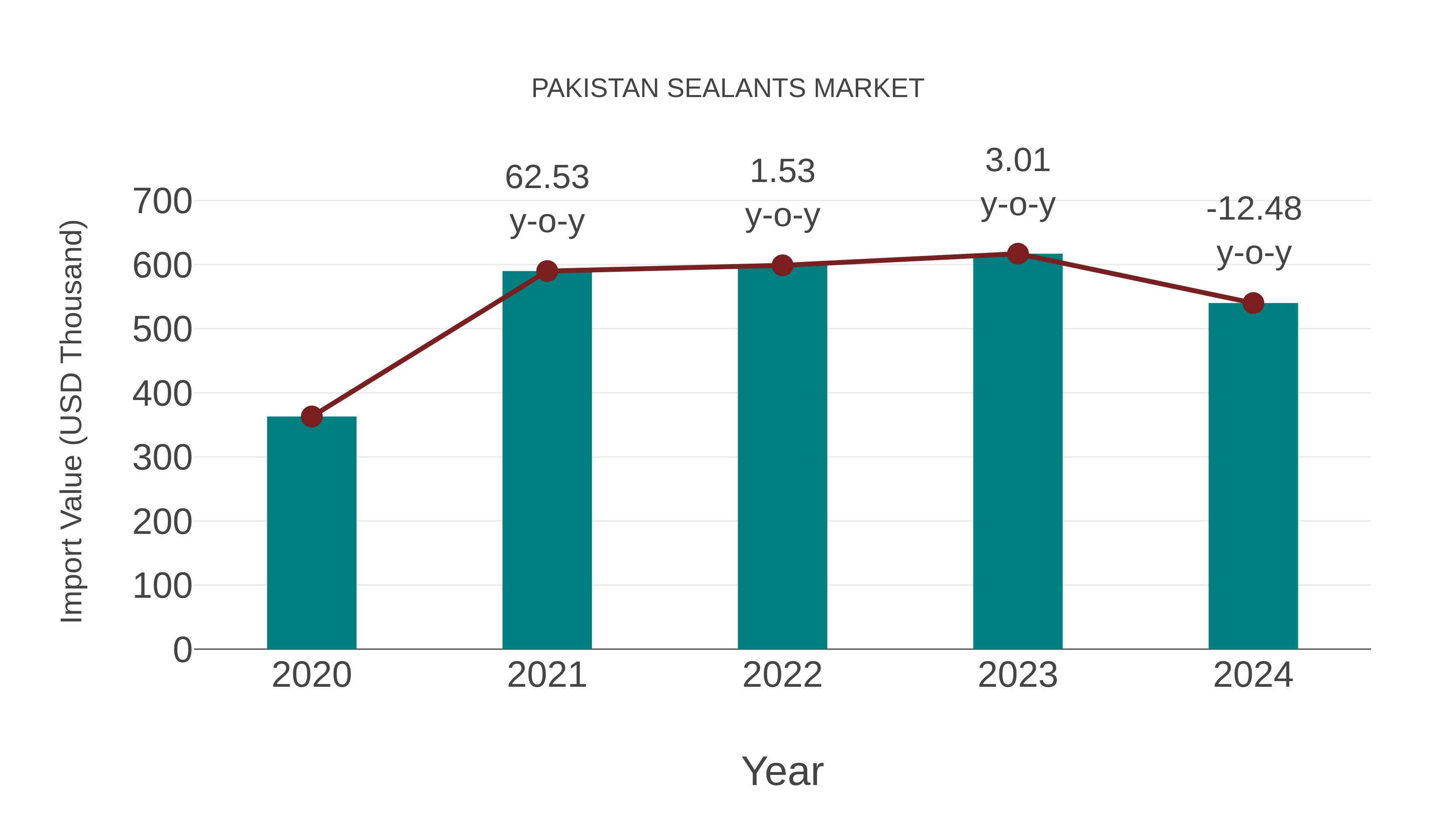  Pakistan Sealants Market: Import Trend Analysis