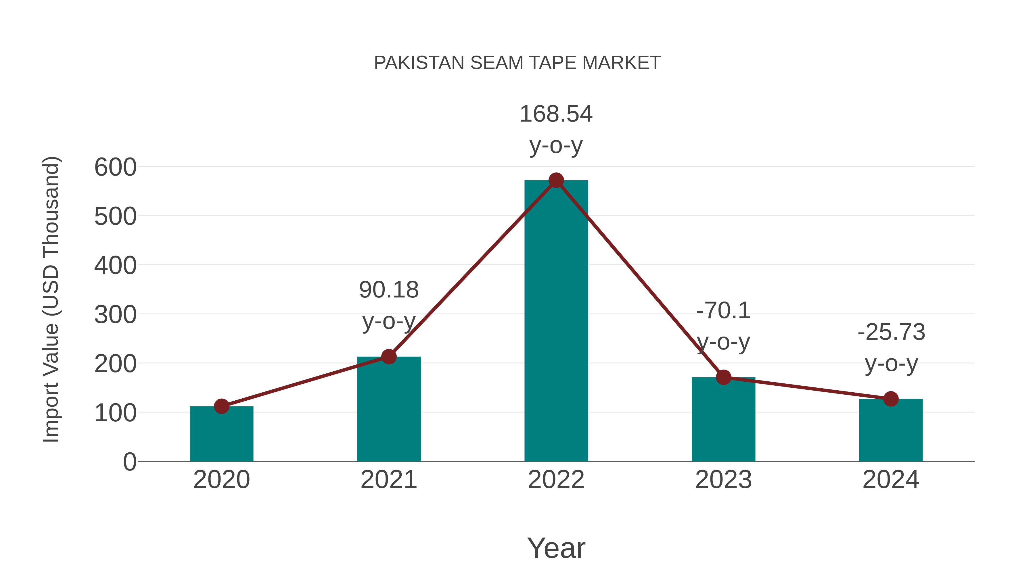  Pakistan Seam Tape Market: Import Trend Analysis
