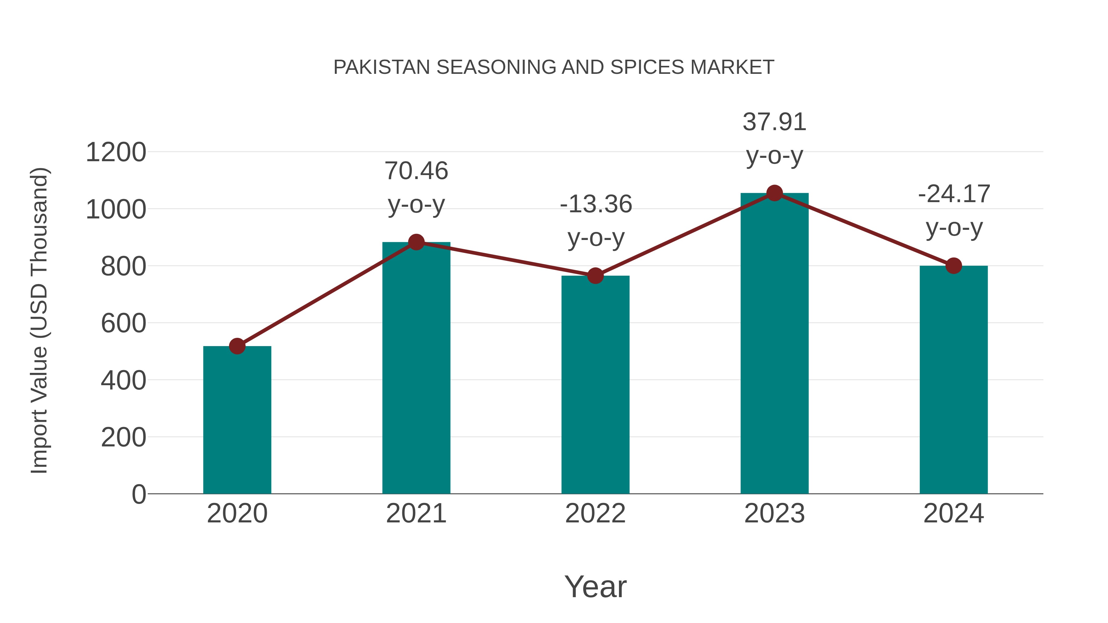 Pakistan Seasoning and Spices Market: Import Trend Analysis