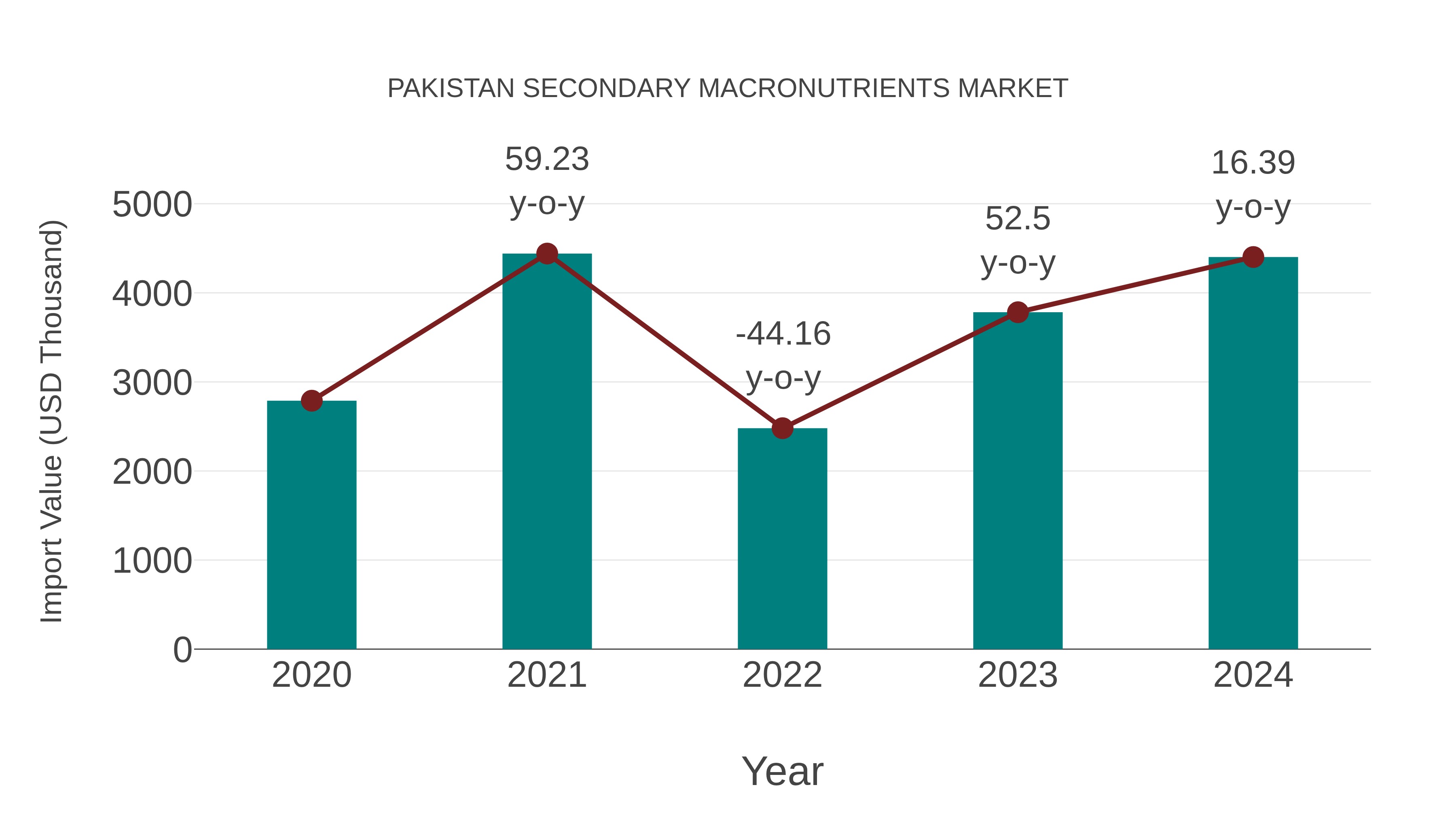 Pakistan Secondary Macronutrients Market: Import Trend Analysis