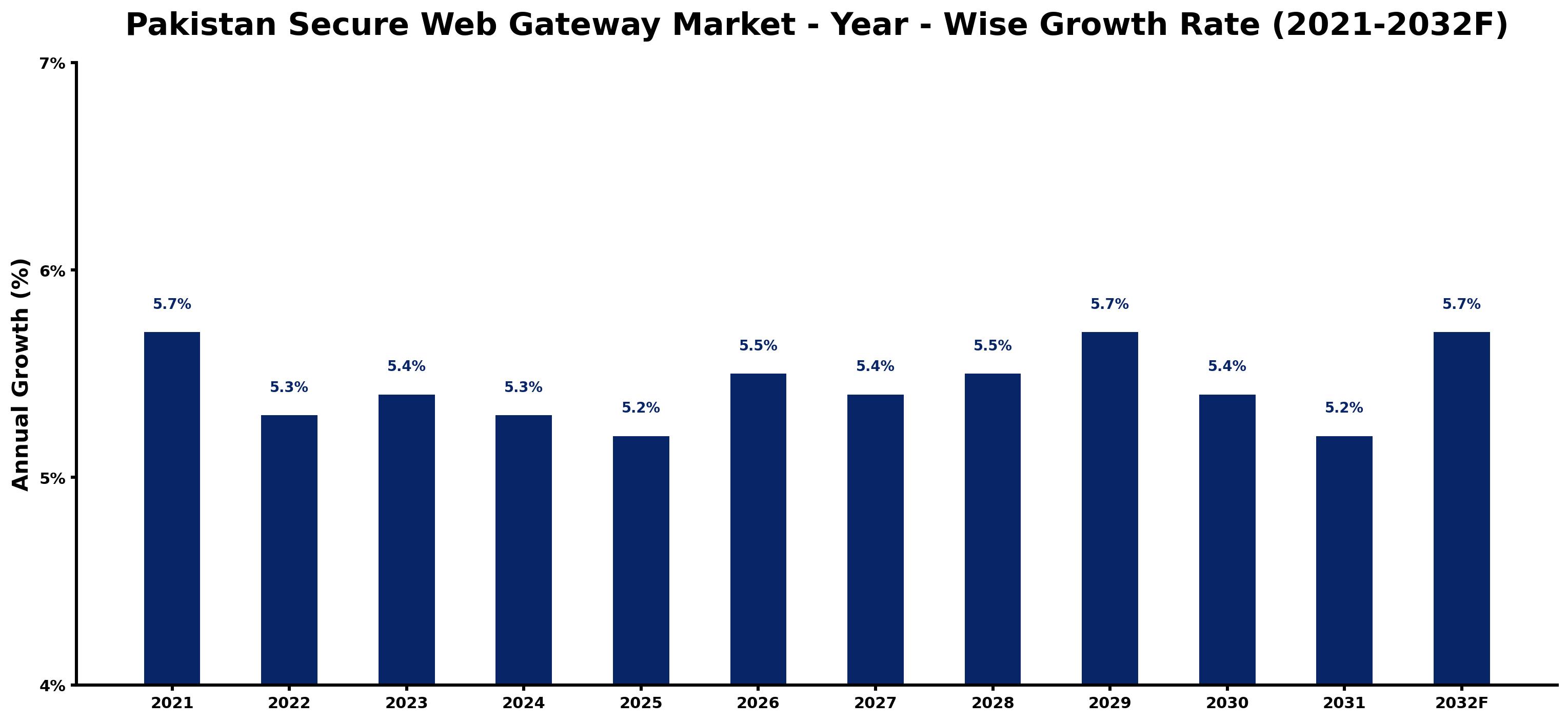 Pakistan Secure Web Gateway Market Year-wise Growth Rate and Key Drivers