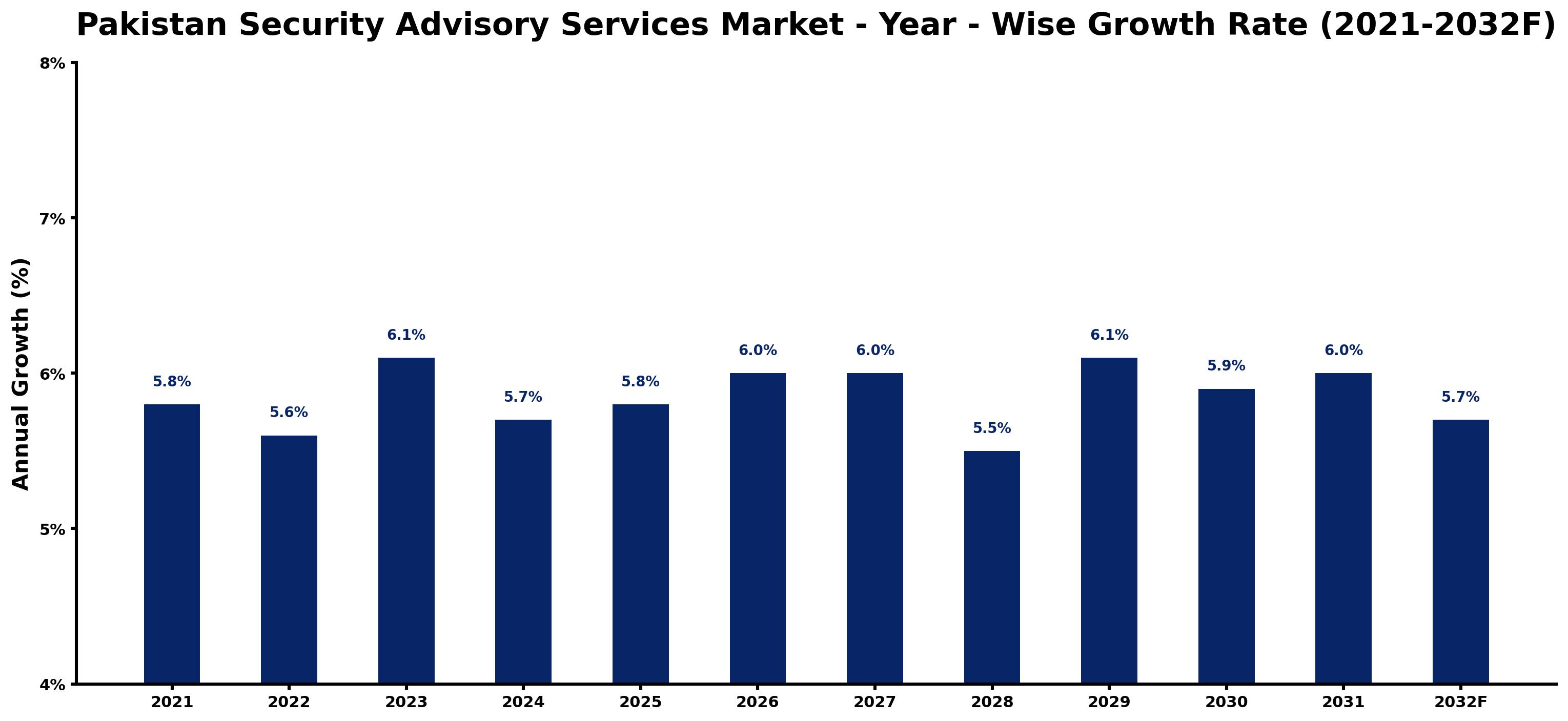 Pakistan Security Advisory Services Market Year-wise Growth Rate and Key Drivers