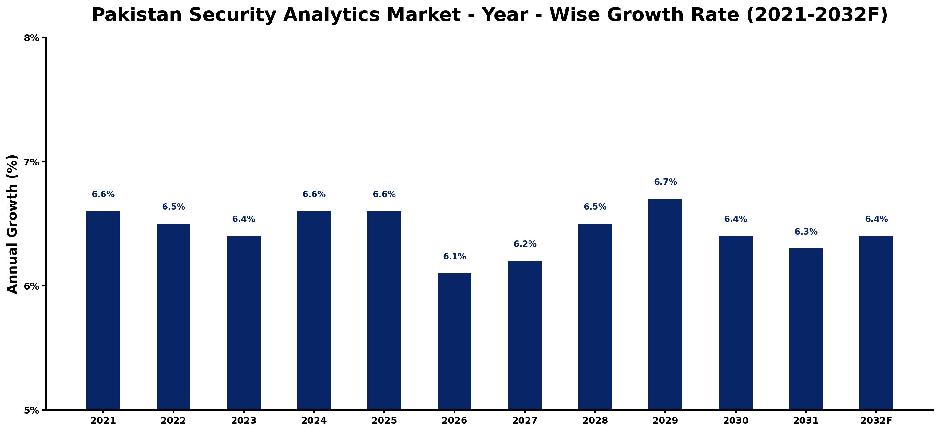 Pakistan Security Analytics Market Year-wise Growth Rate and Key Drivers