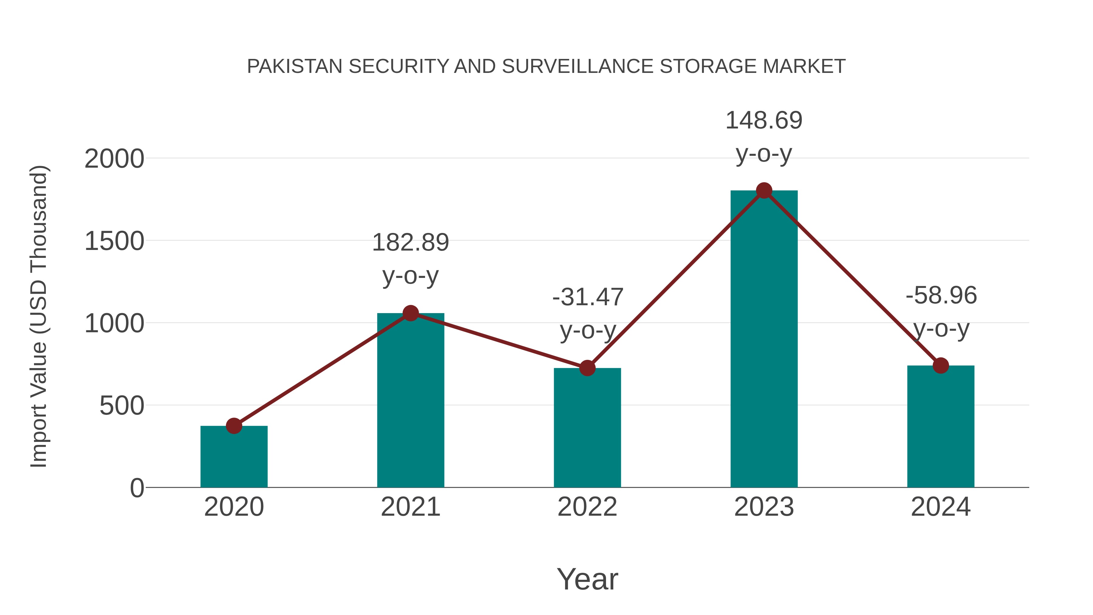  Pakistan Security and Surveillance Storage Market: Import Trend Analysis