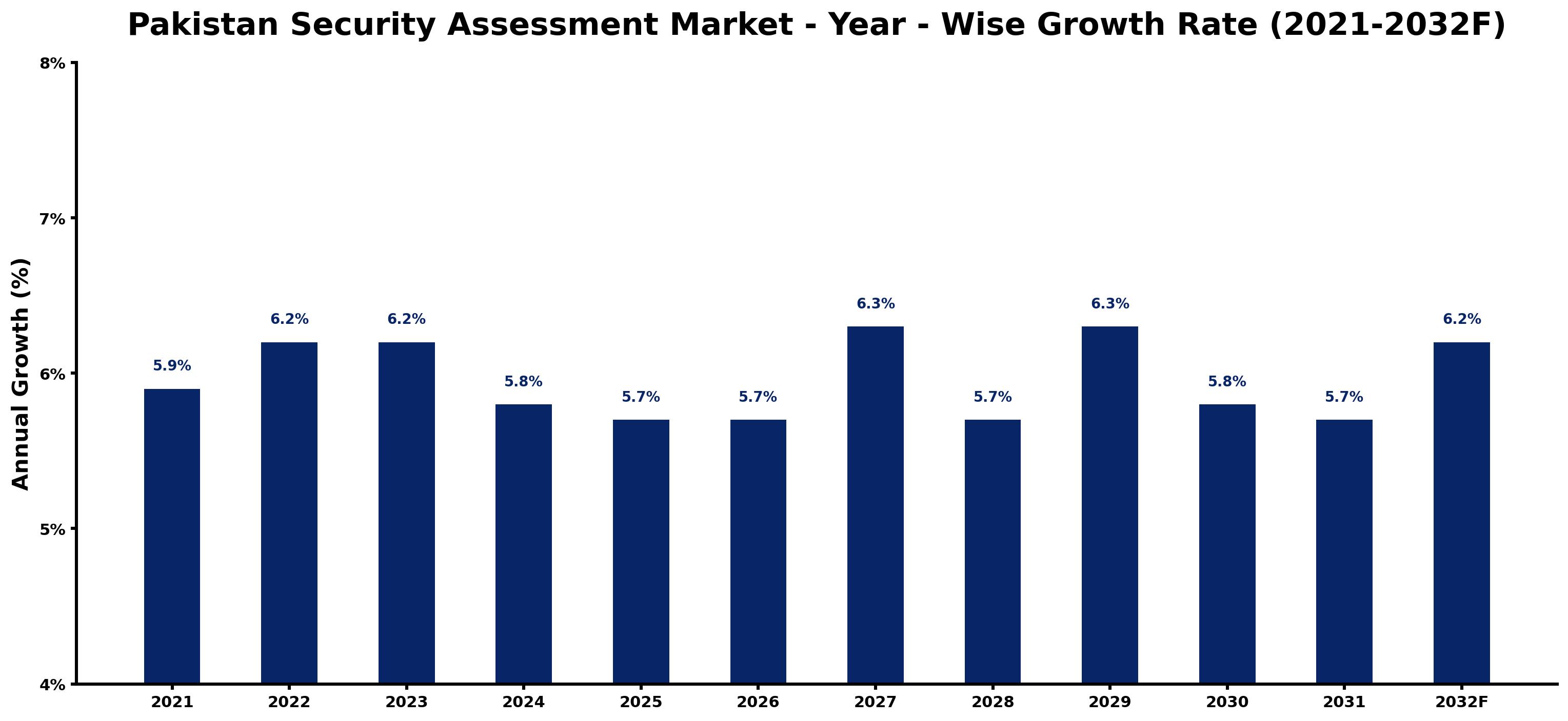 Pakistan Security Assessment Market Year-wise Growth Rate and Key Drivers