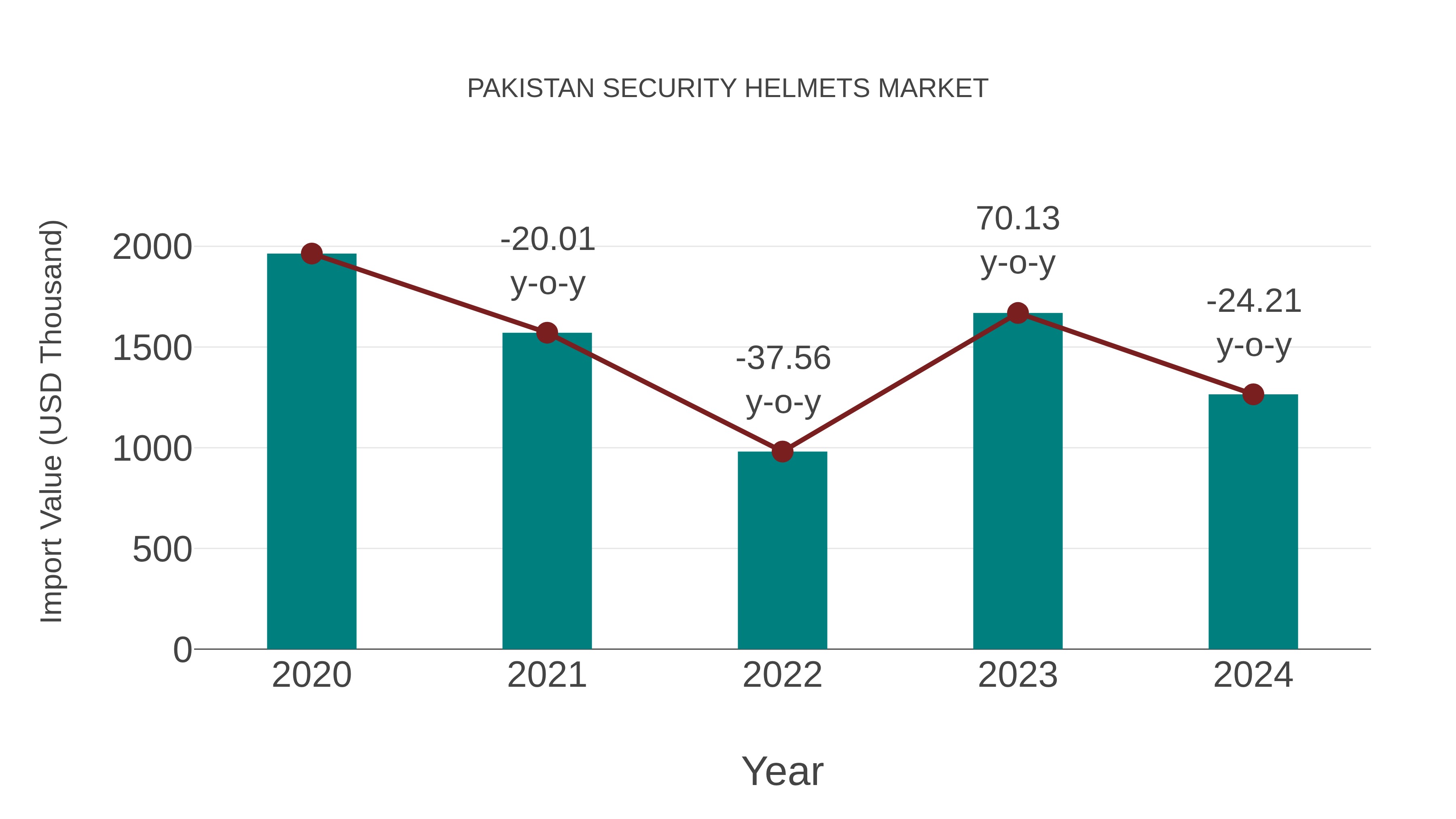  Pakistan Security Helmets Market: Import Trend Analysis