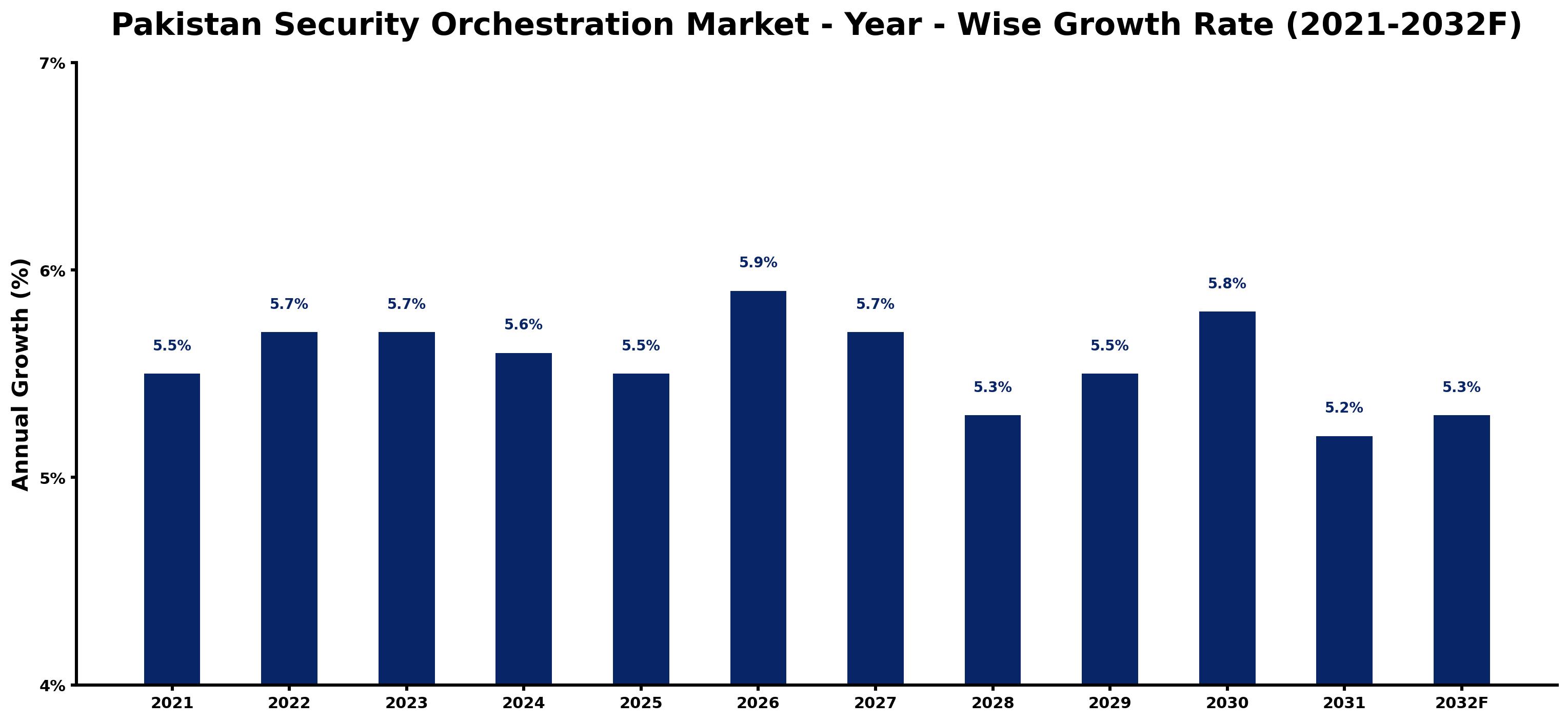 Pakistan Security Orchestration Market Year-wise Growth Rate and Key Drivers