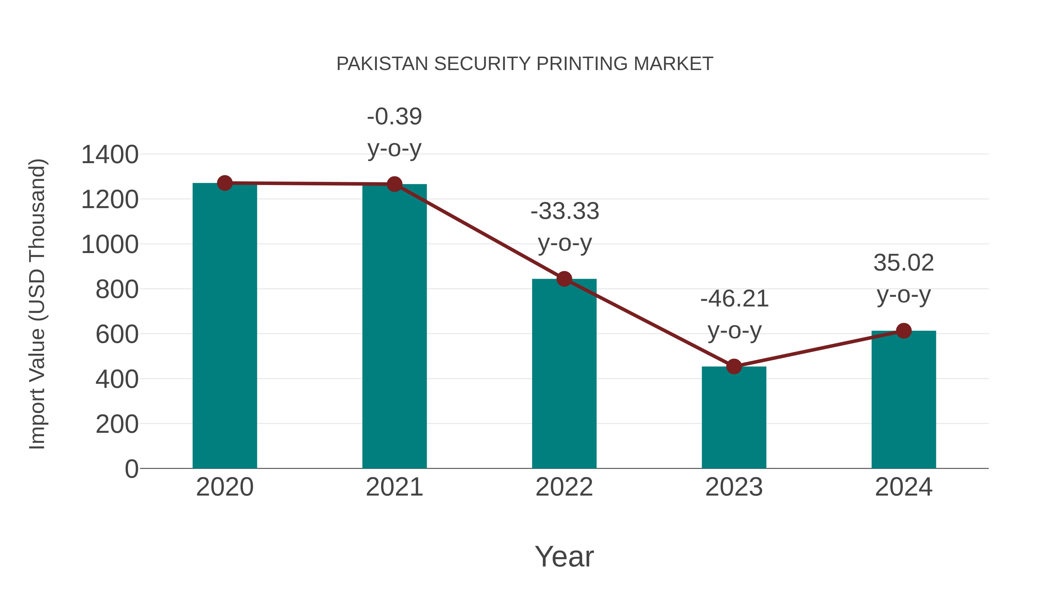  Pakistan Security Printing Market: Import Trend Analysis