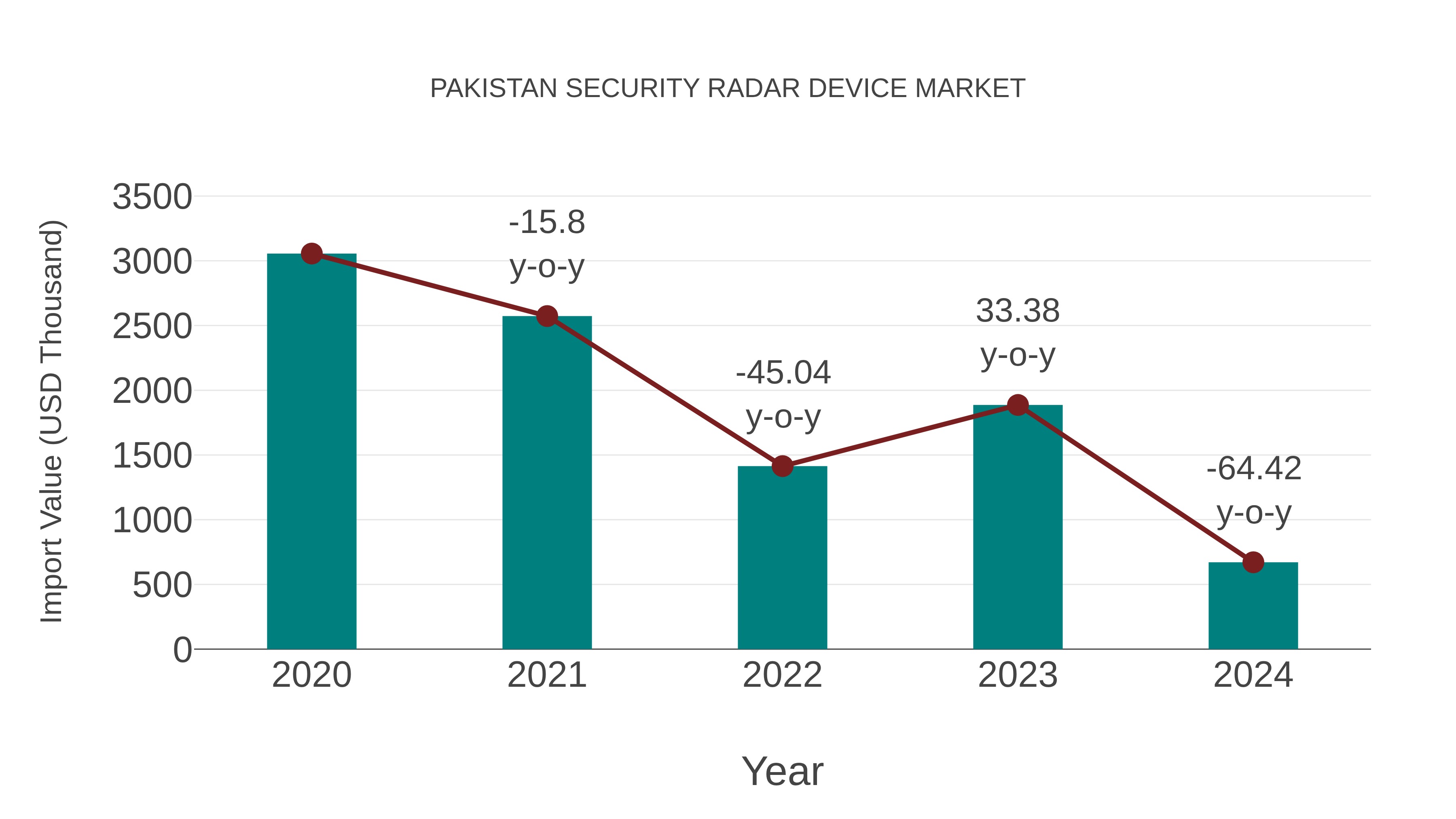  Pakistan Security Radar Device Market: Import Trend Analysis